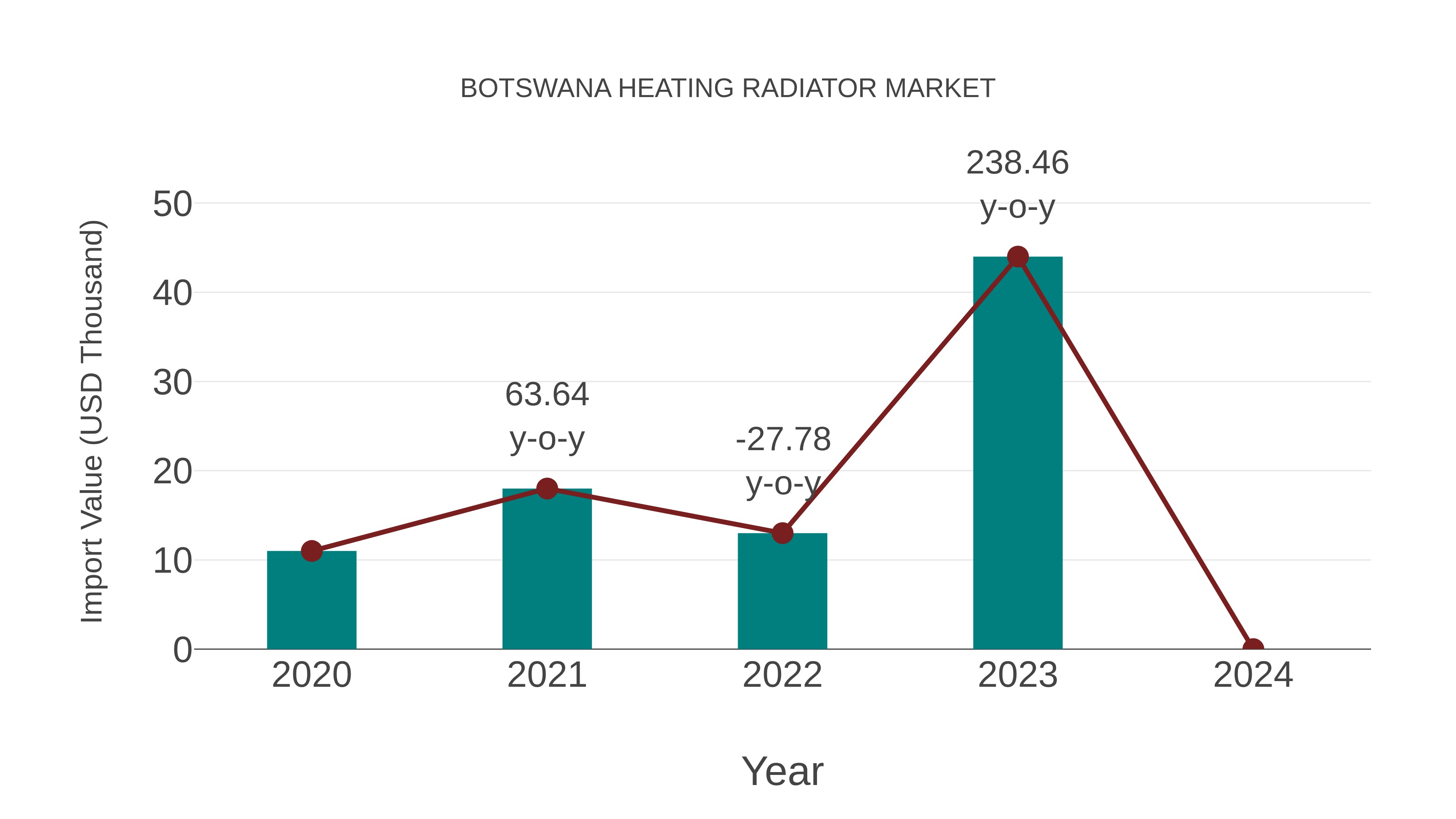  Botswana Heating Radiator Market: Import Trend Analysis
