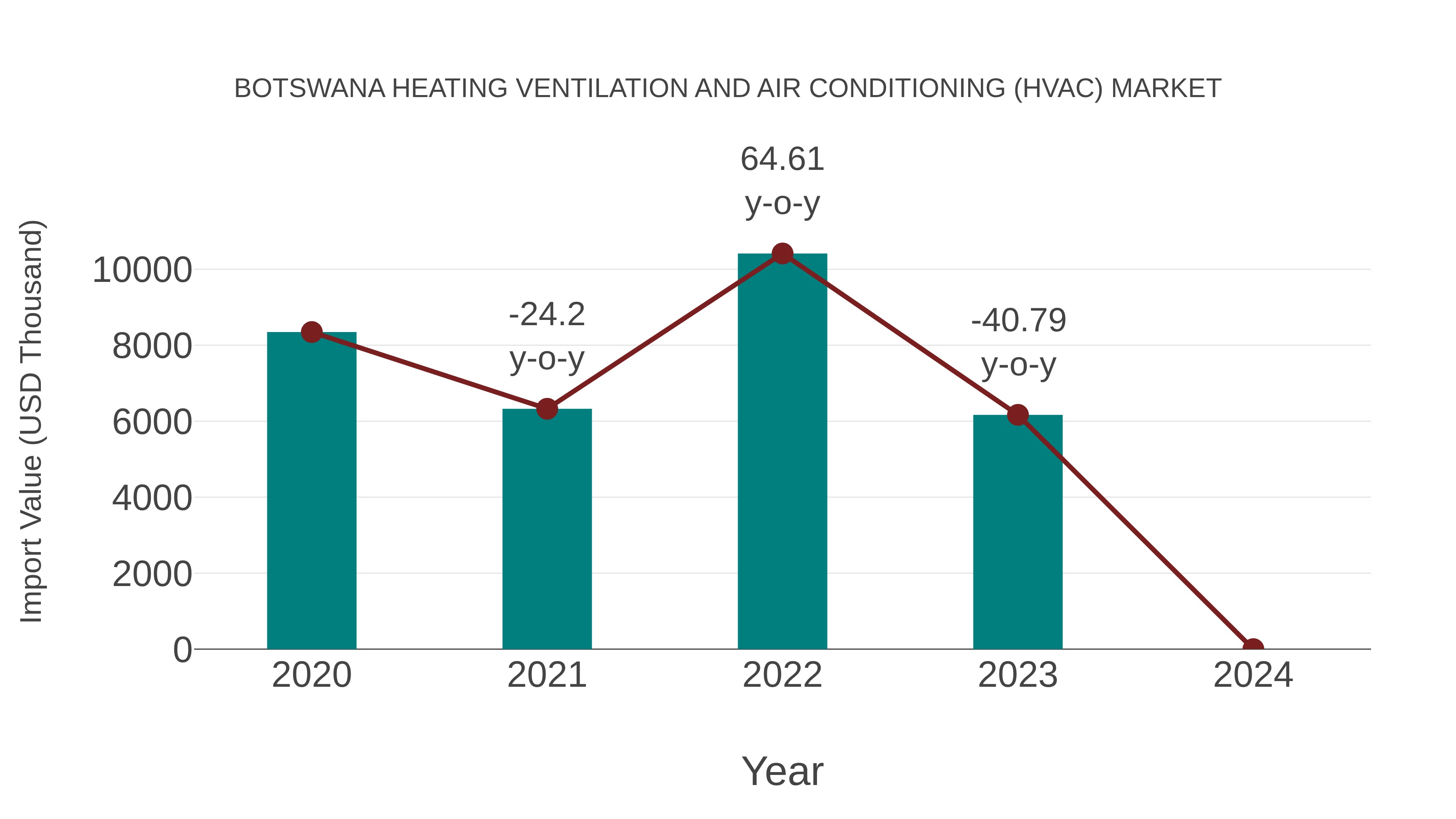  Botswana Heating Ventilation and Air Conditioning (Hvac) Market: Import Trend Analysis