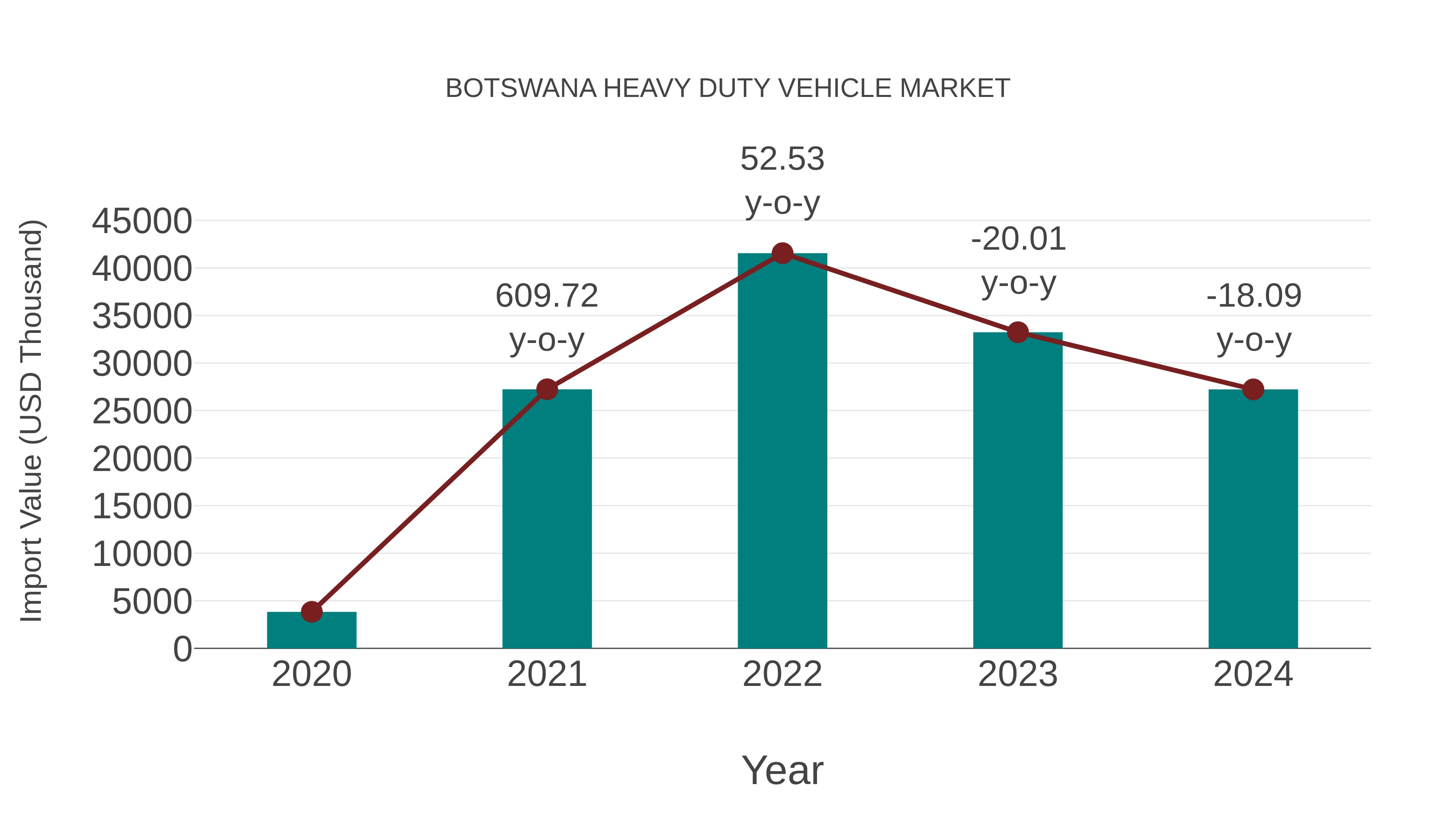  Botswana Heavy Duty Vehicle Market: Import Trend Analysis