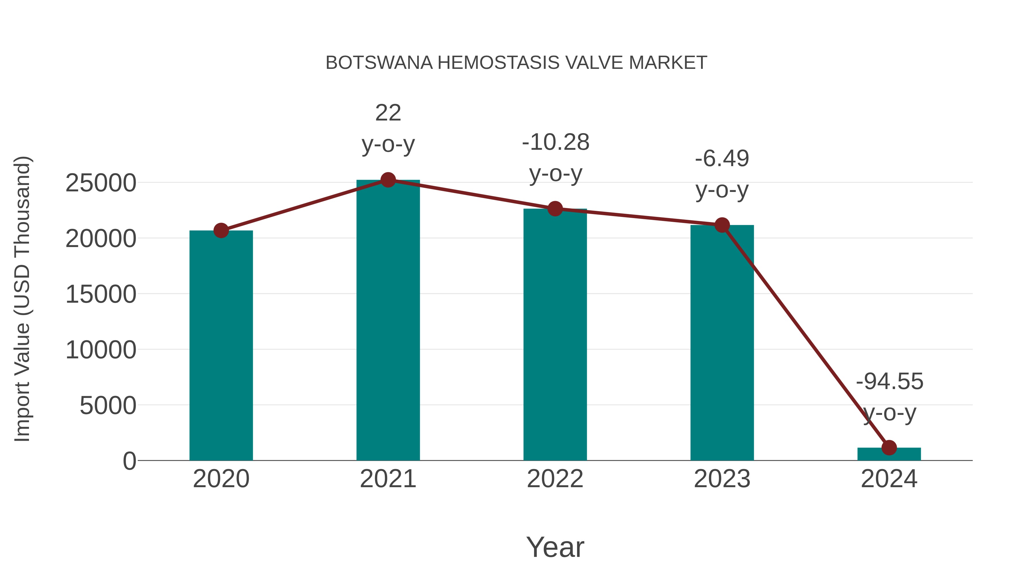  Botswana Hemostasis Valve Market: Import Trend Analysis