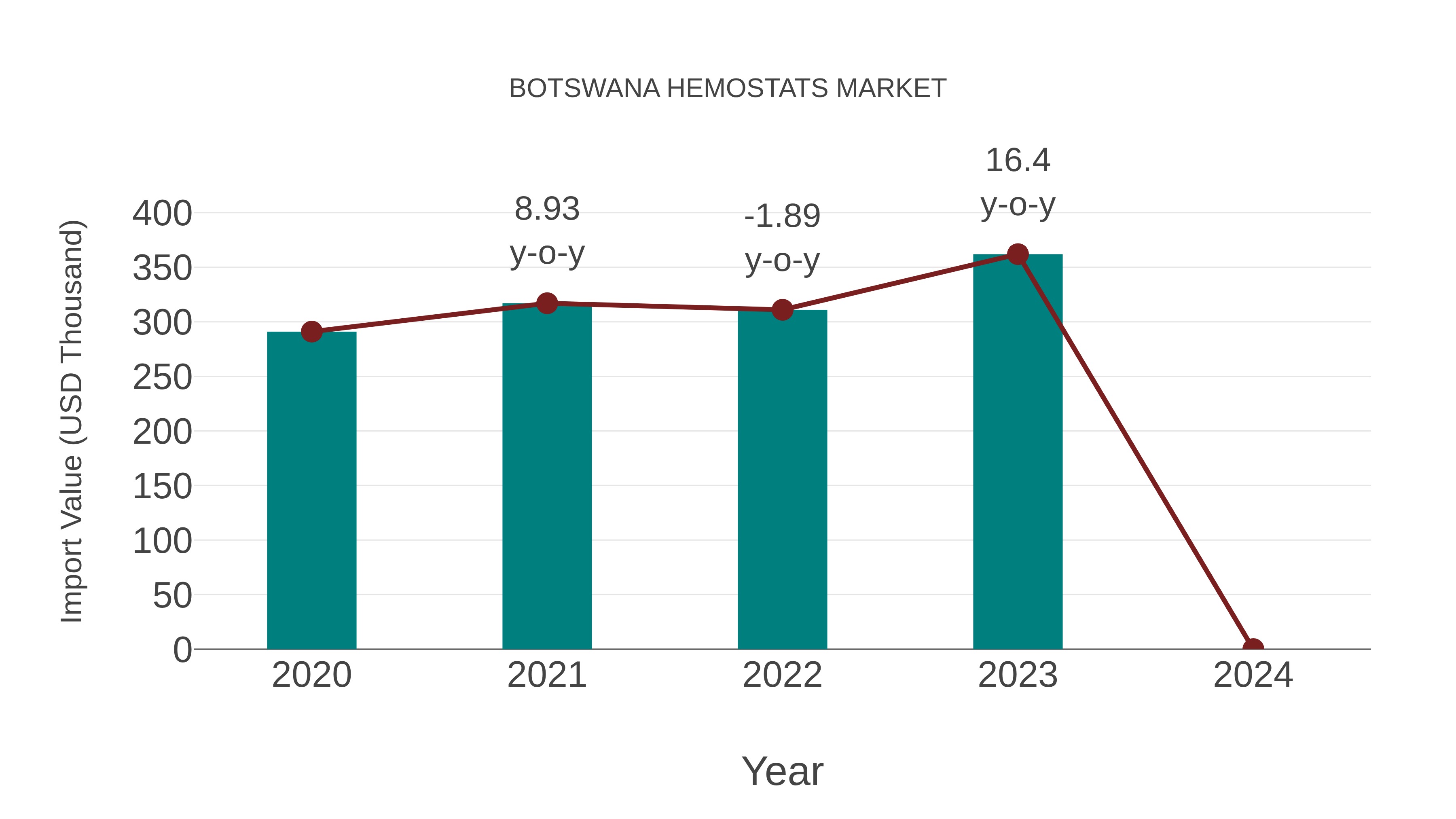  Botswana Hemostats Market: Import Trend Analysis
