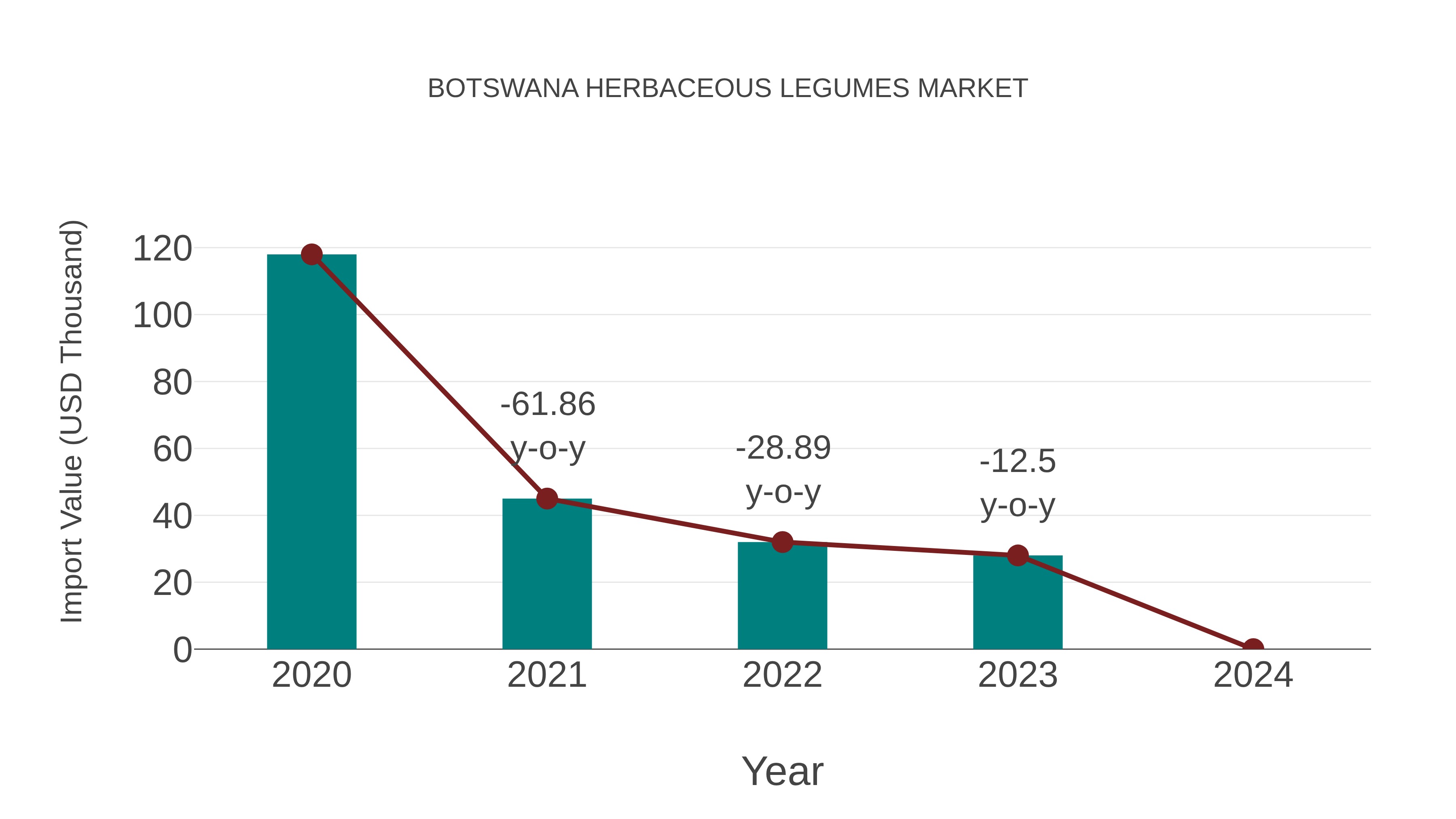Botswana Herbaceous Legumes Market: Import Trend Analysis