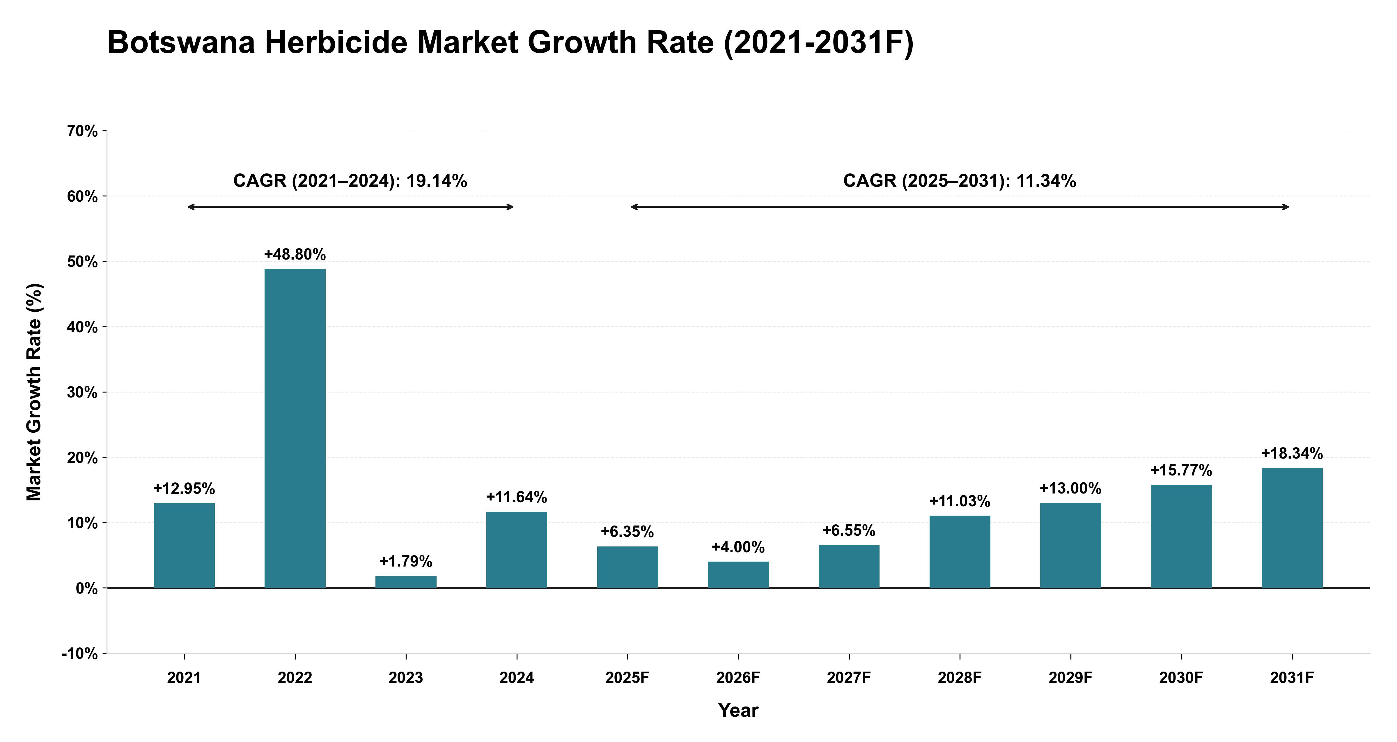 Botswana Herbicide Market Year-wise Growth Rate (2021-2031F)