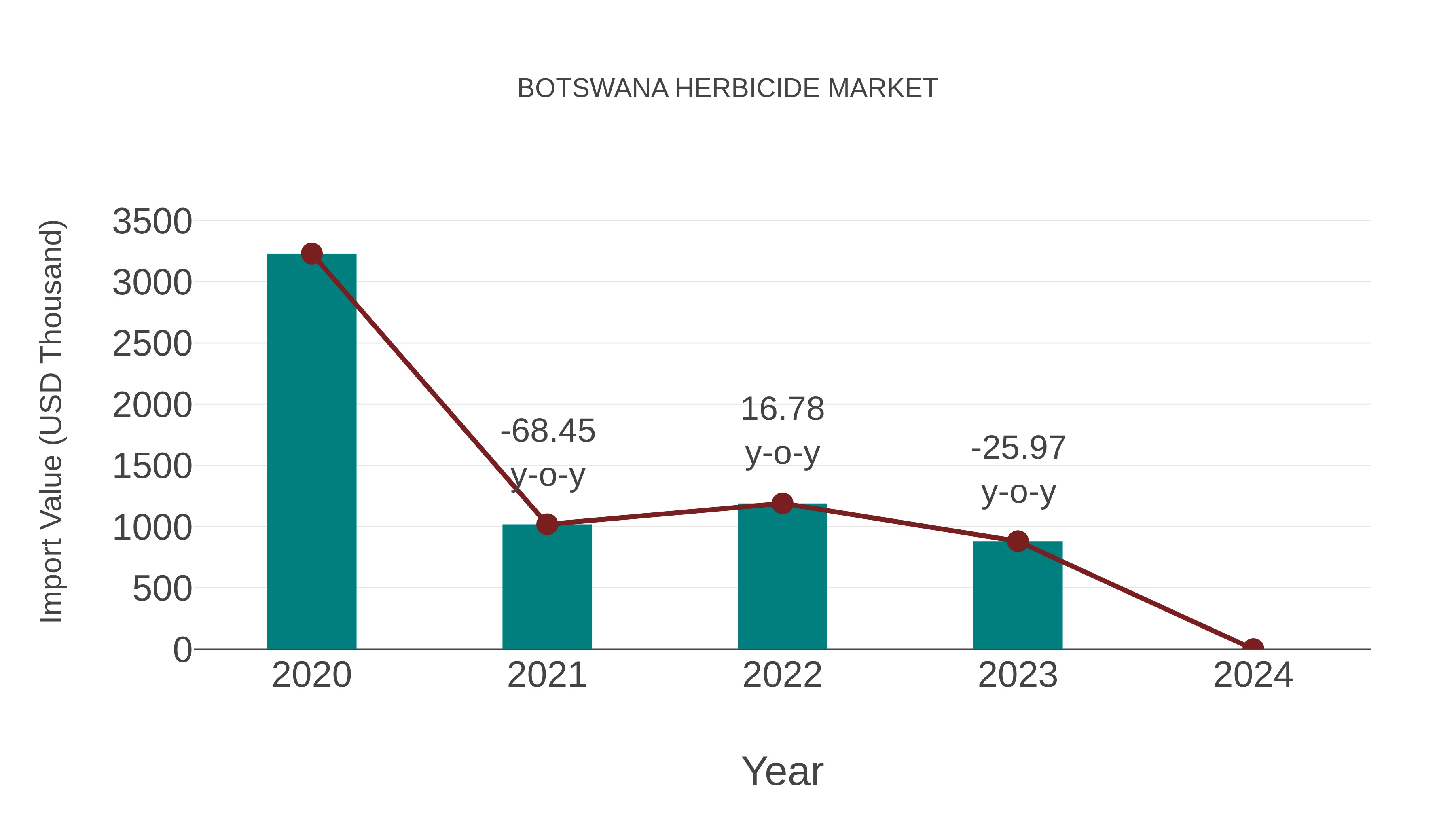  Botswana Herbicide Market: Import Trend Analysis
