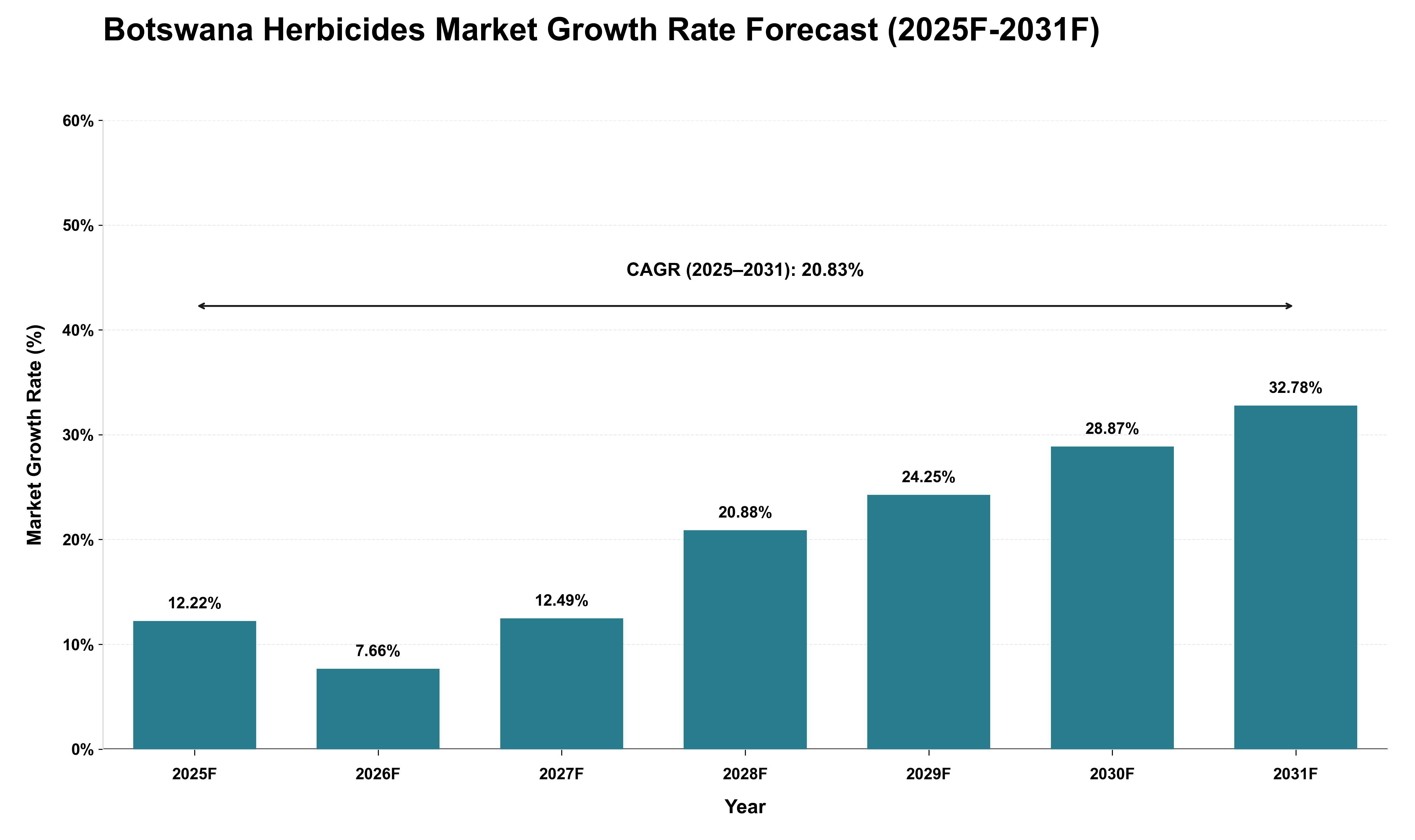 Botswana Herbicides Market Growth Rate Analysis (2025 - 2031)