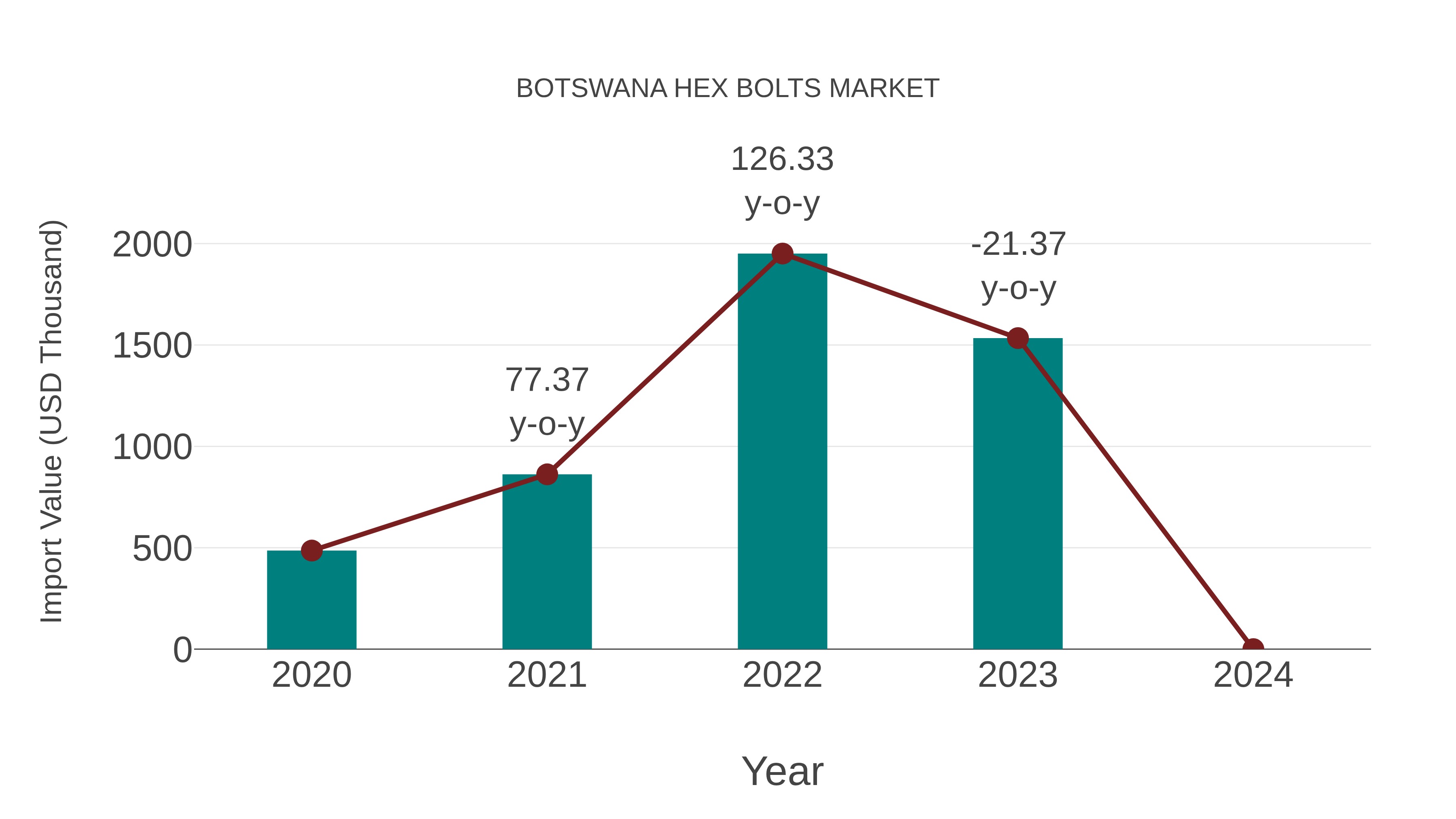  Botswana Hex Bolts Market: Import Trend Analysis