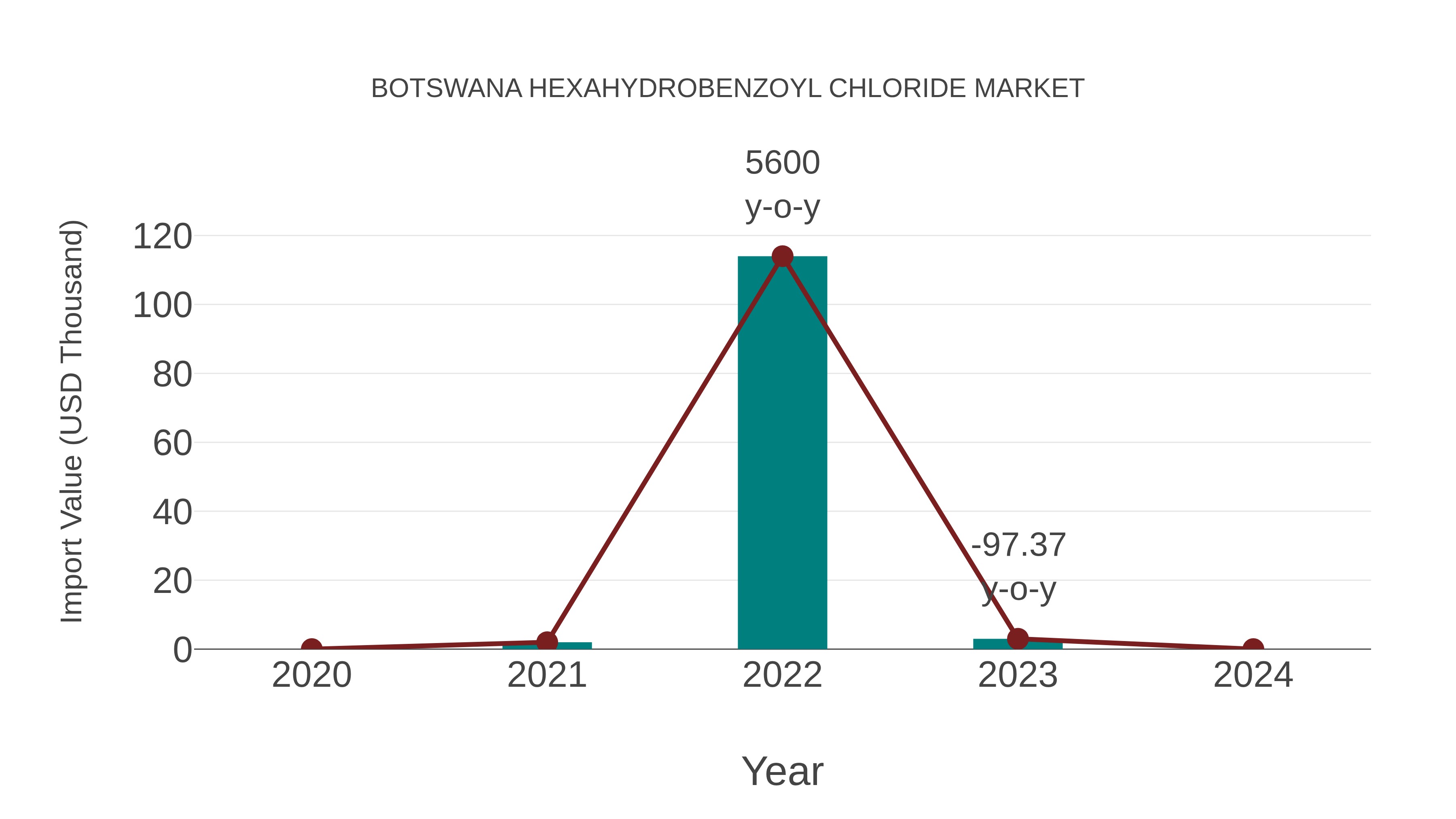  Botswana Hexahydrobenzoyl Chloride Market: Import Trend Analysis