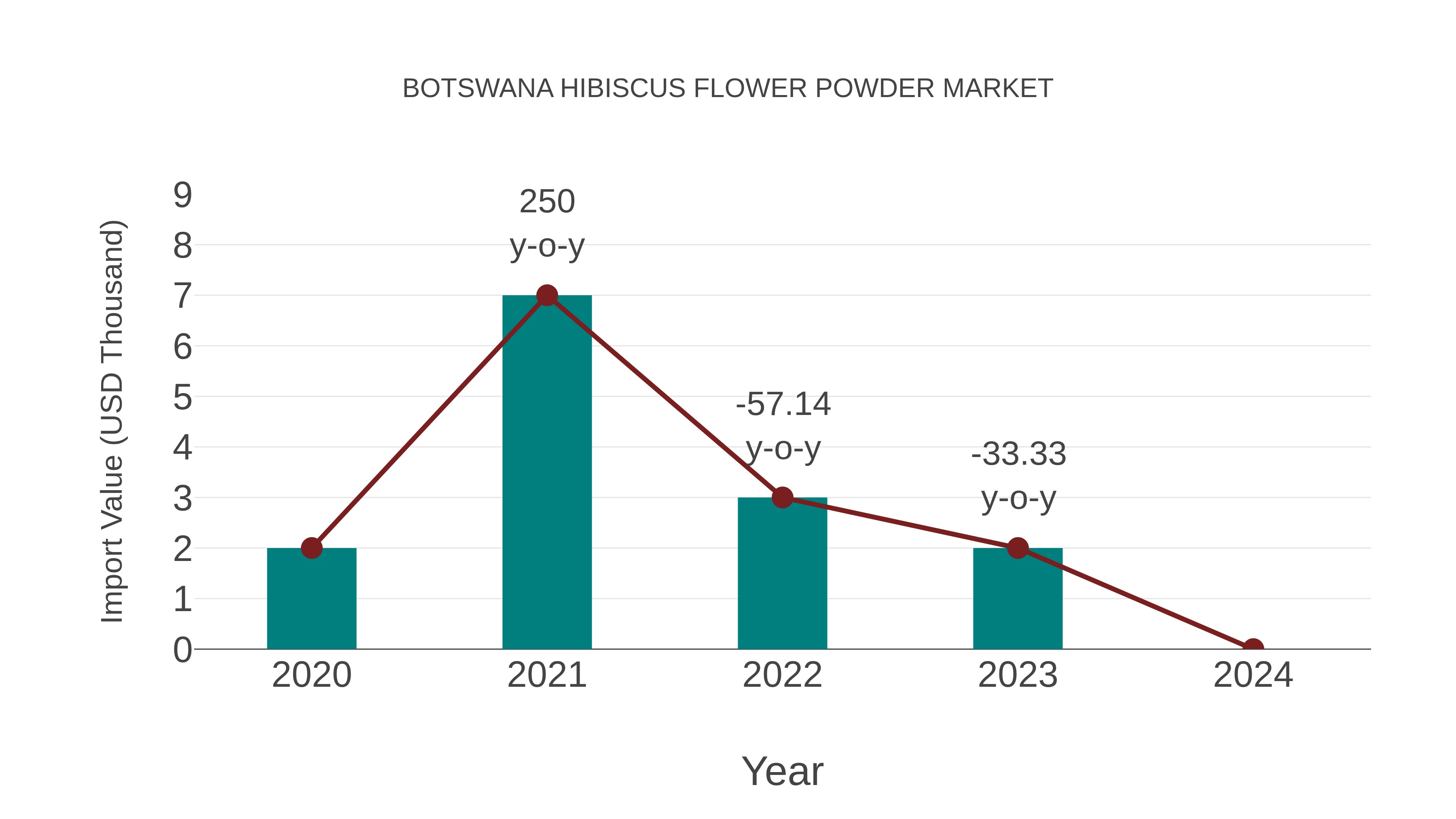  Botswana Hibiscus Flower Powder Market: Import Trend Analysis