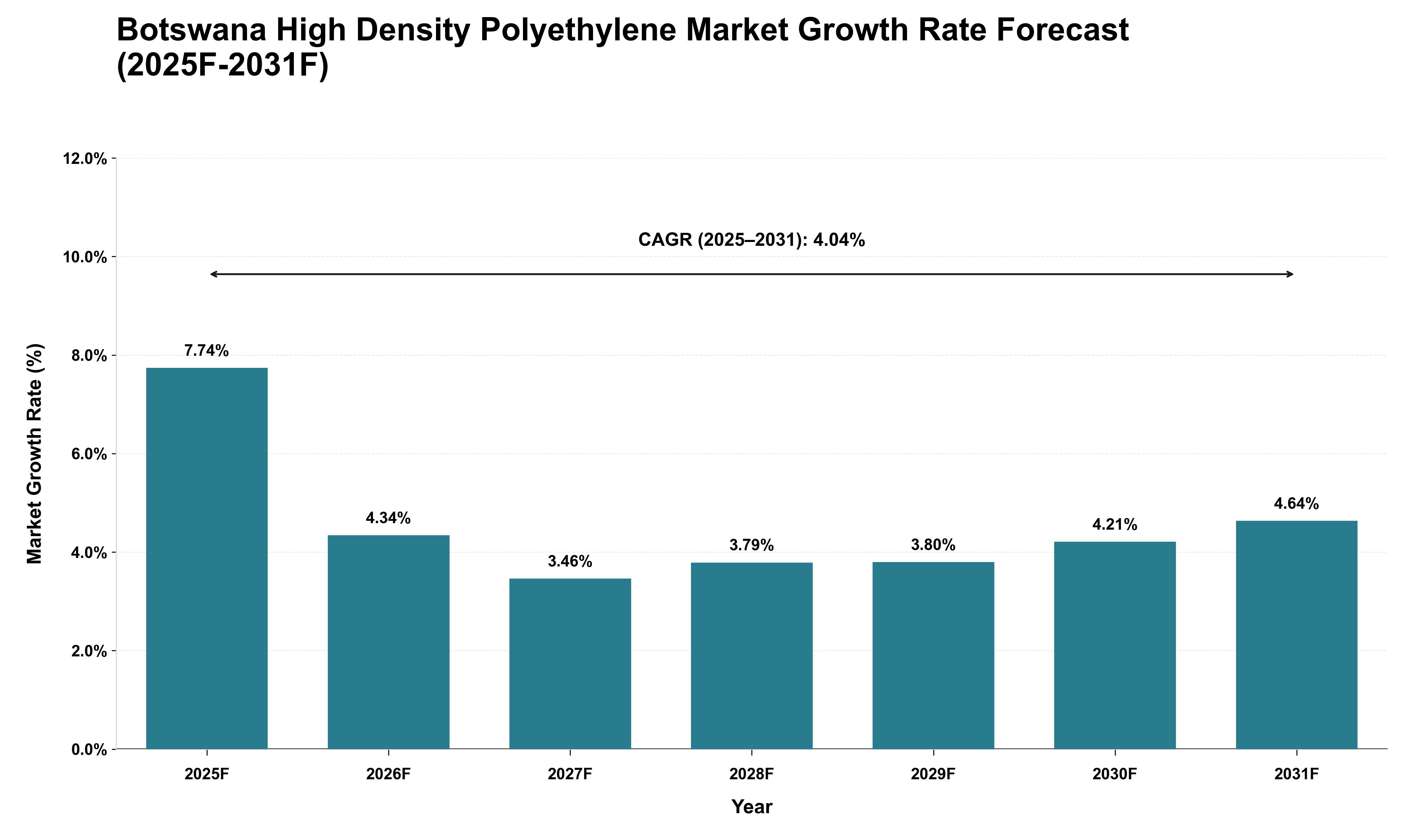 Botswana High Density Polyethylene Market Growth Rate Analysis (2025 - 2031)