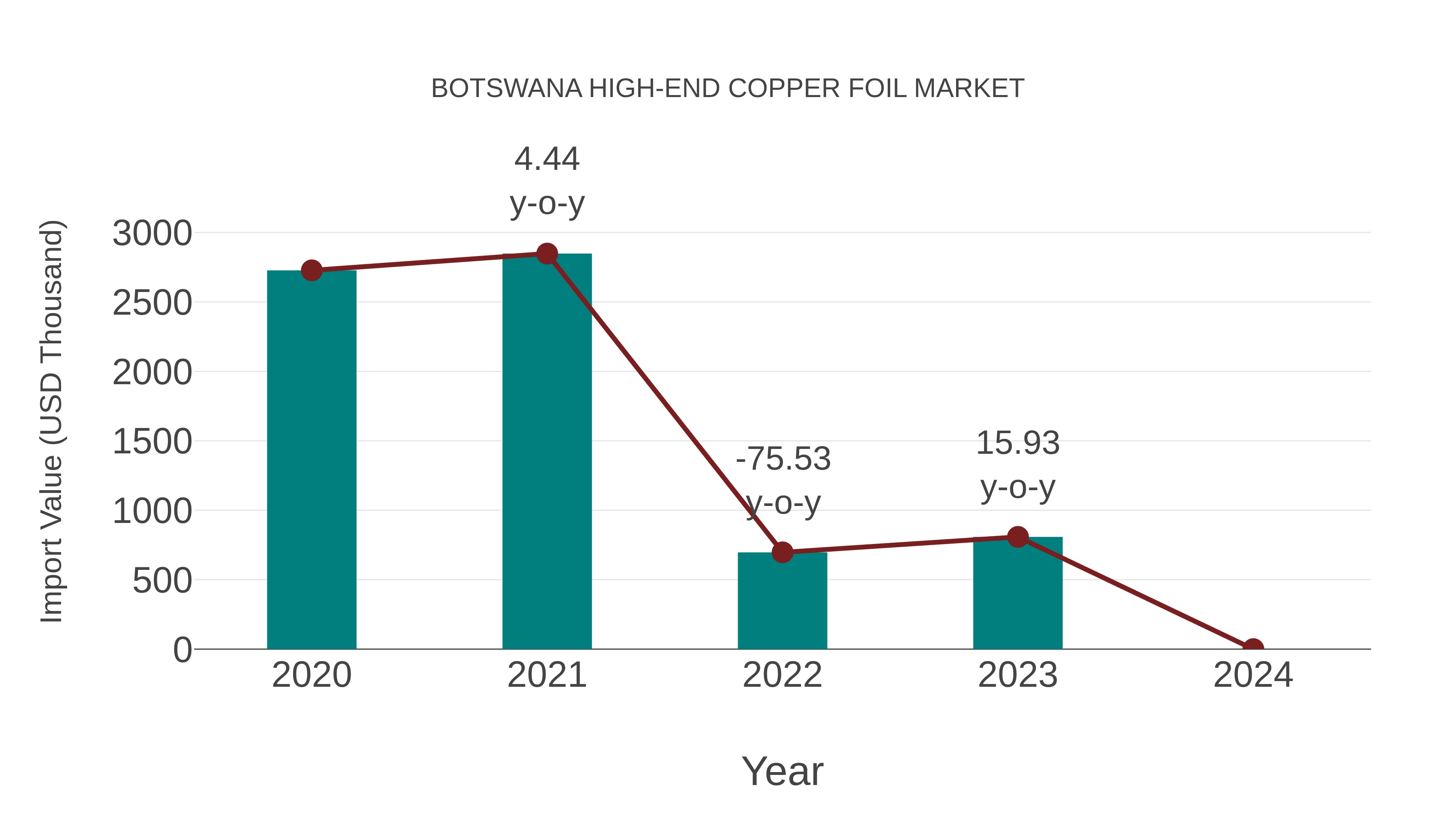 Botswana High-end Copper Foil Market: Import Trend Analysis