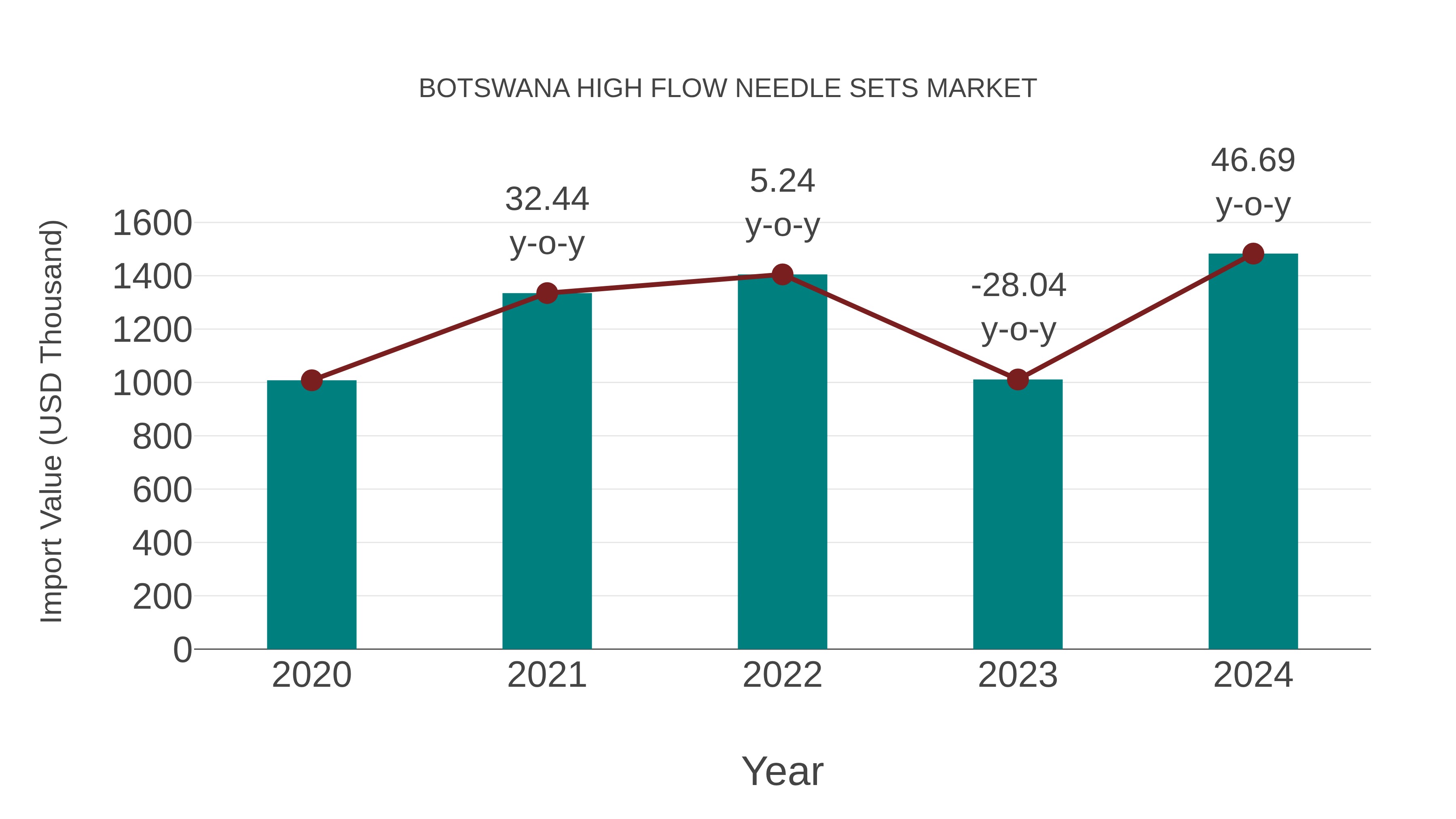  Botswana High Flow Needle Sets Market: Import Trend Analysis