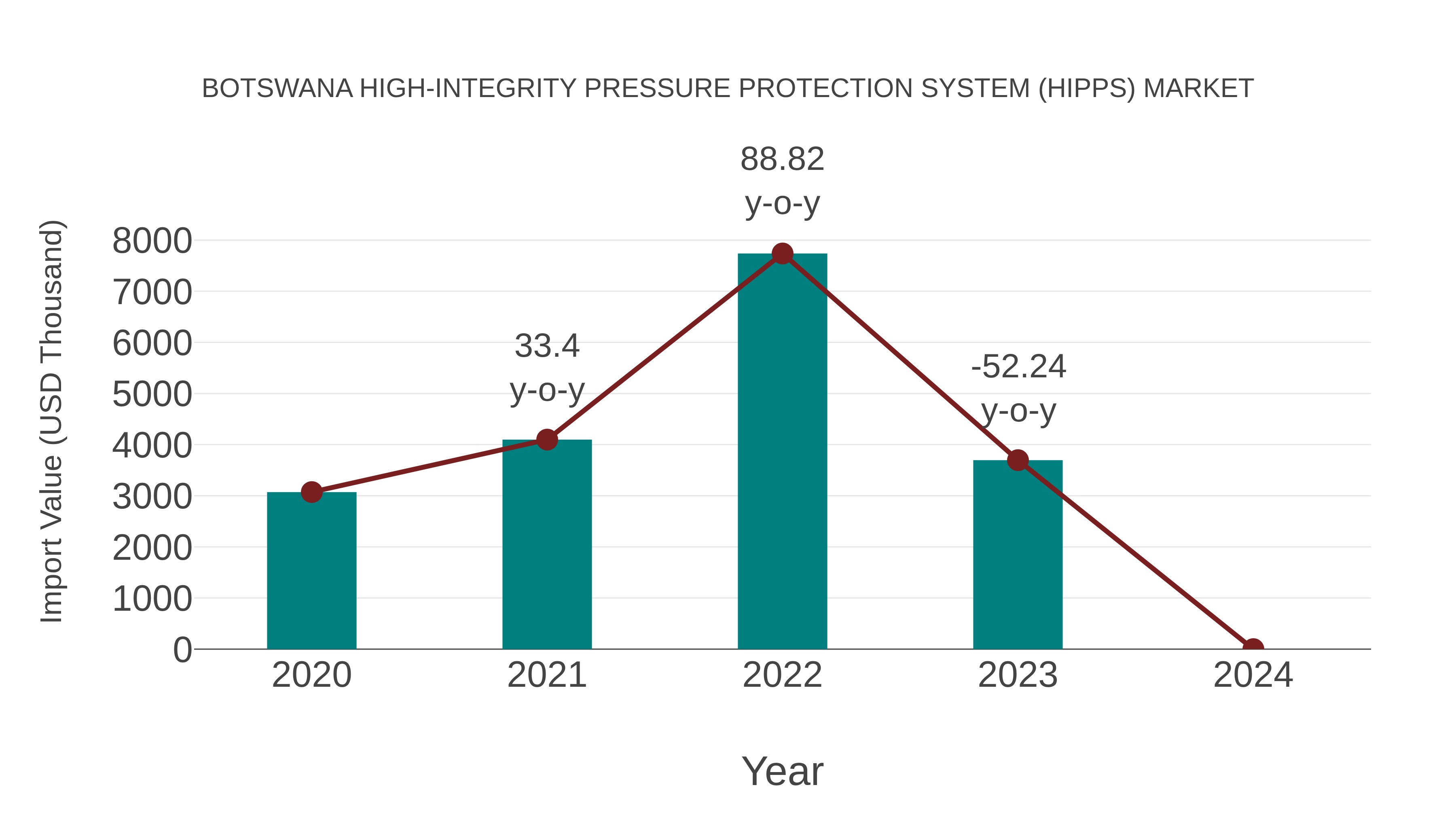  Botswana High-integrity Pressure Protection System (Hipps) Market: Import Trend Analysis