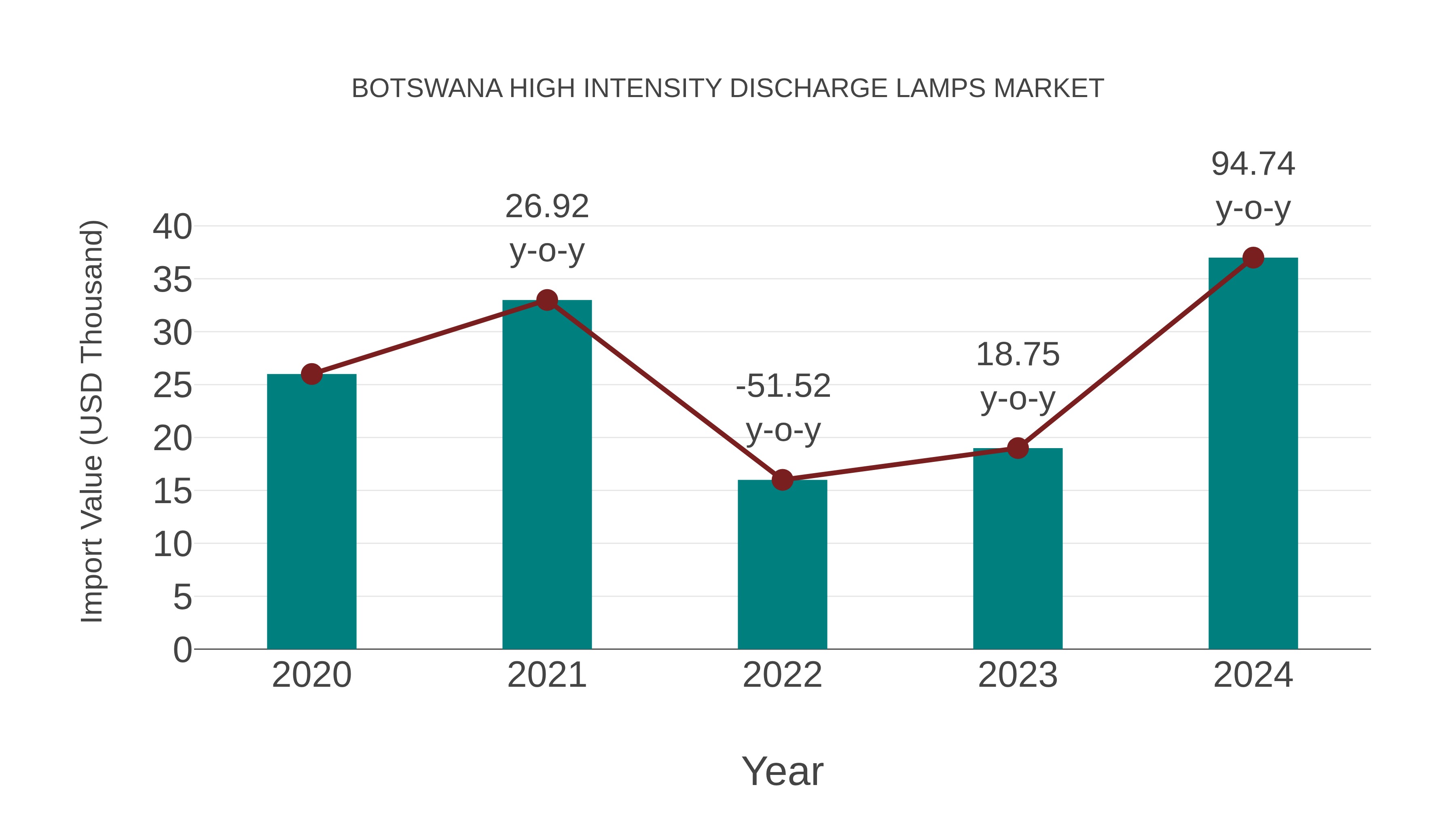 Botswana High Intensity Discharge Lamps Market: Import Trend Analysis