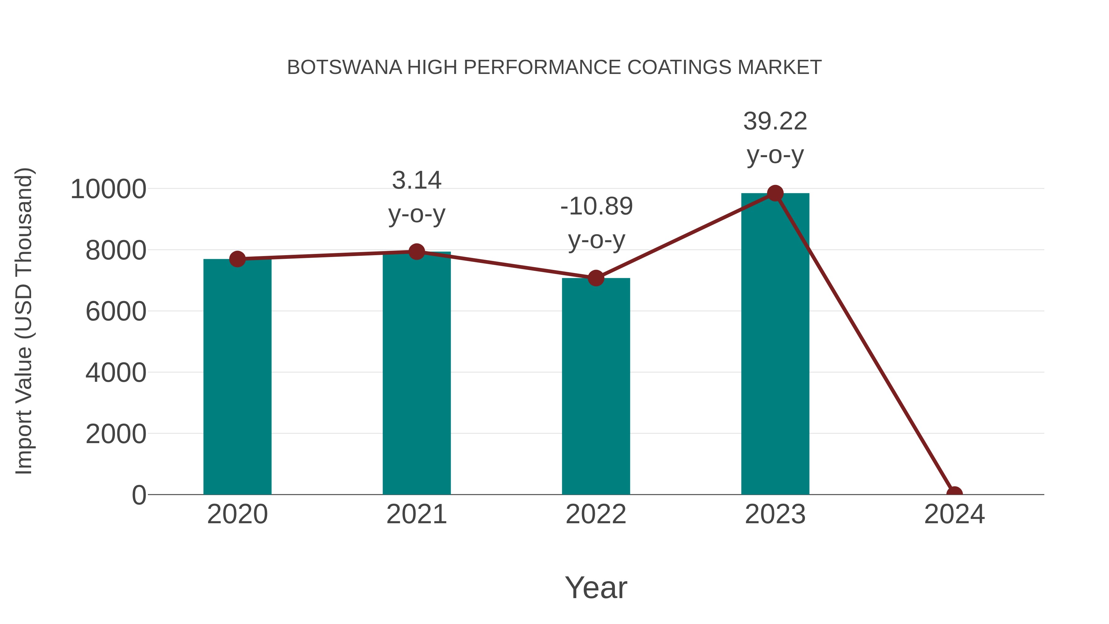  Botswana High Performance Coatings Market: Import Trend Analysis