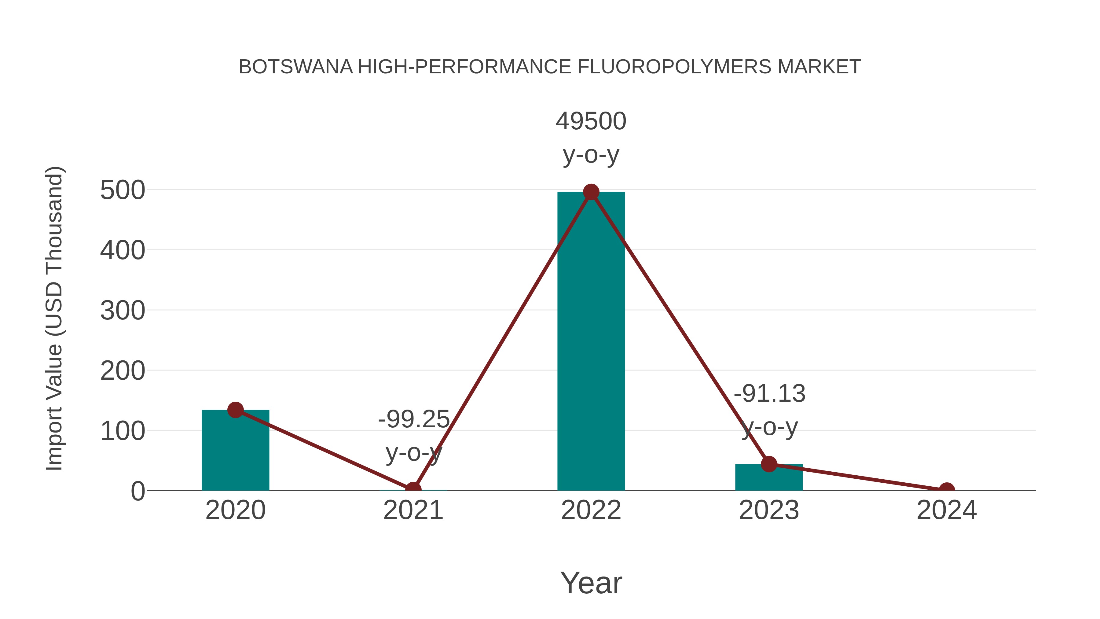 Botswana High-performance Fluoropolymers Market: Import Trend Analysis