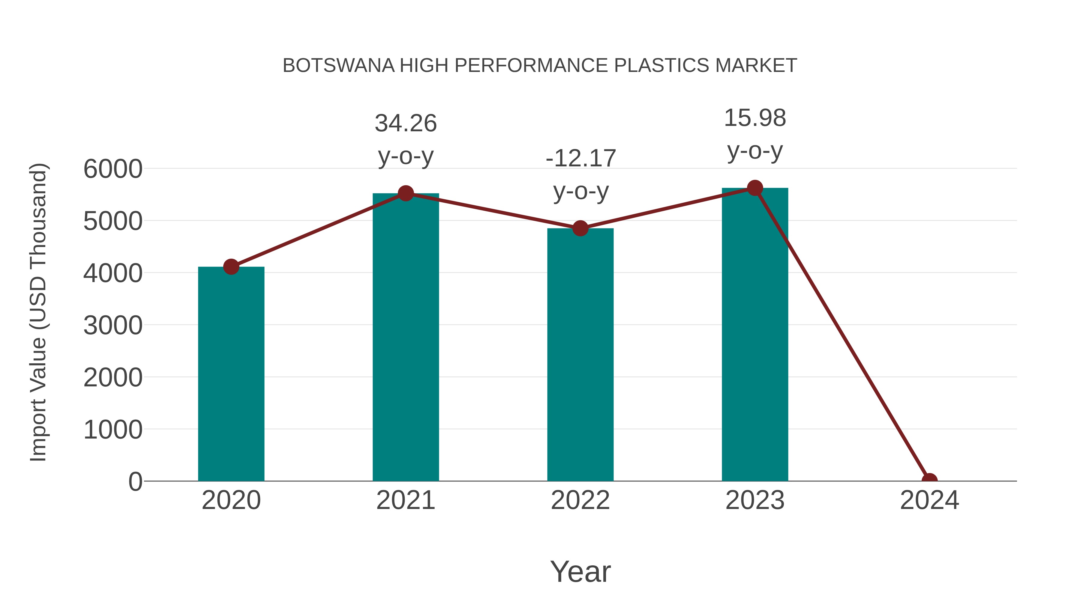  Botswana High Performance Plastics Market: Import Trend Analysis