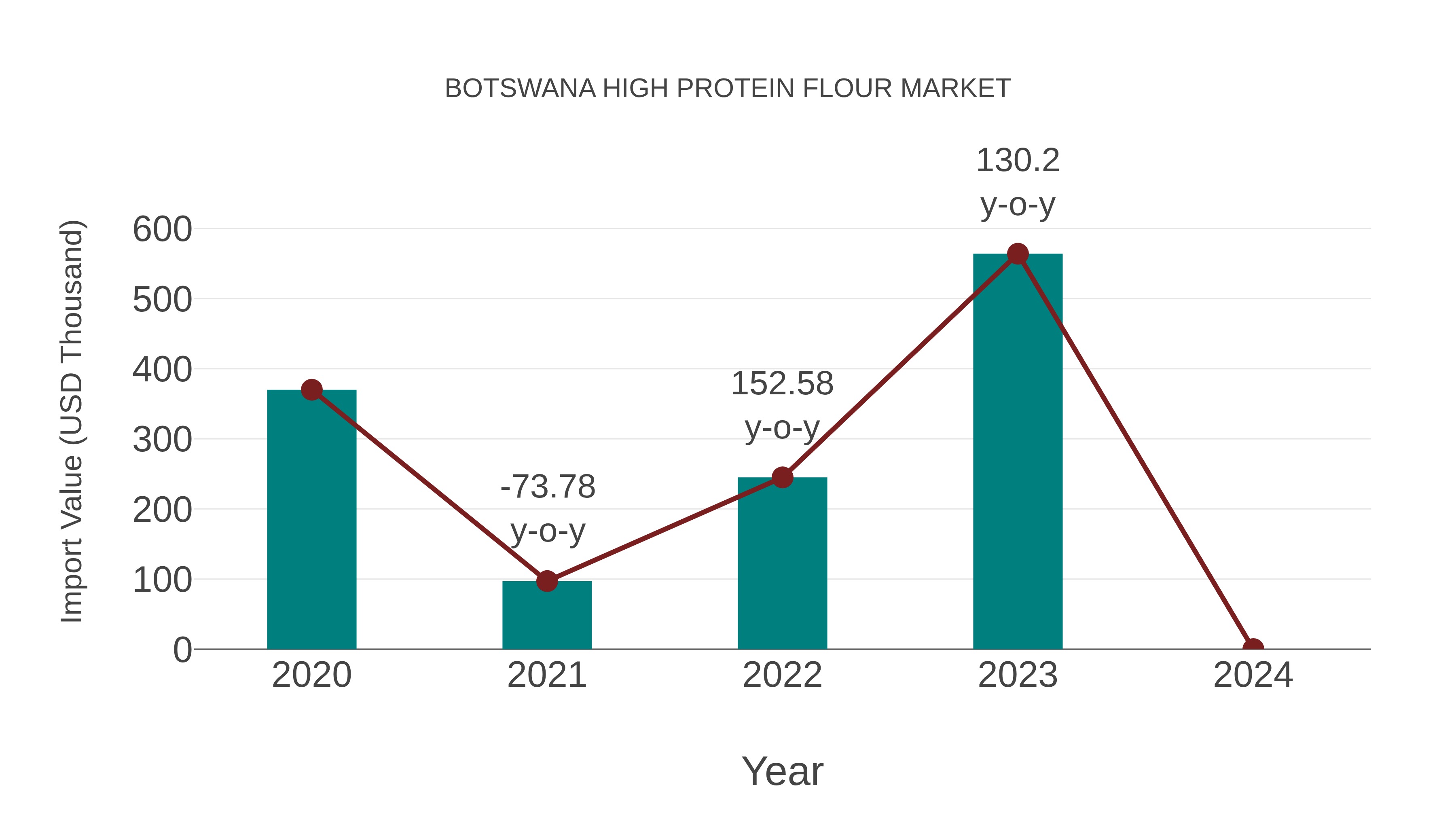 Botswana High Protein Flour Market: Import Trend Analysis