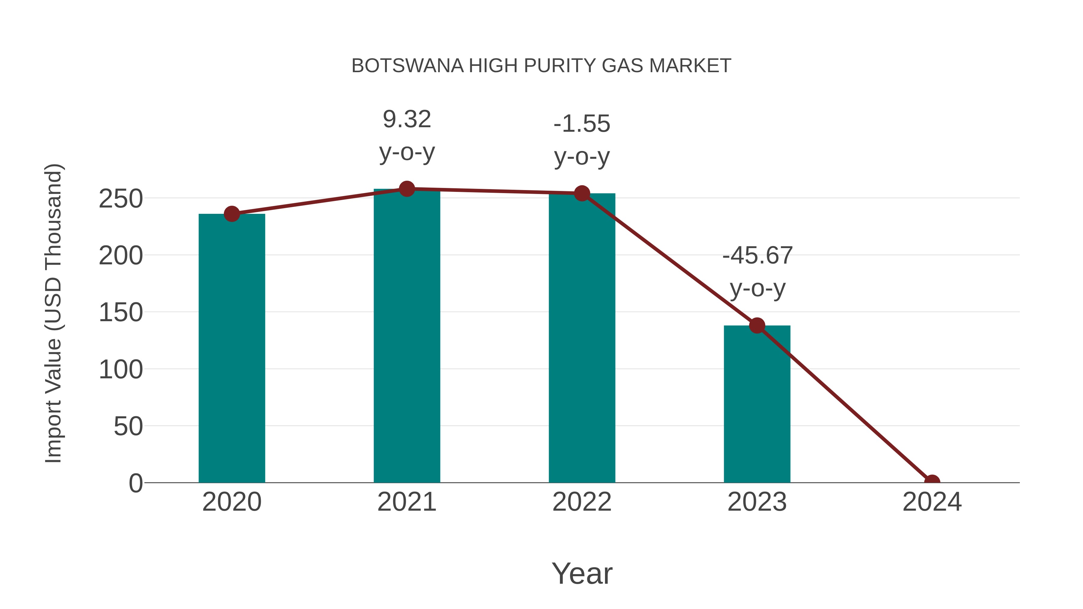  Botswana High Purity Gas Market: Import Trend Analysis