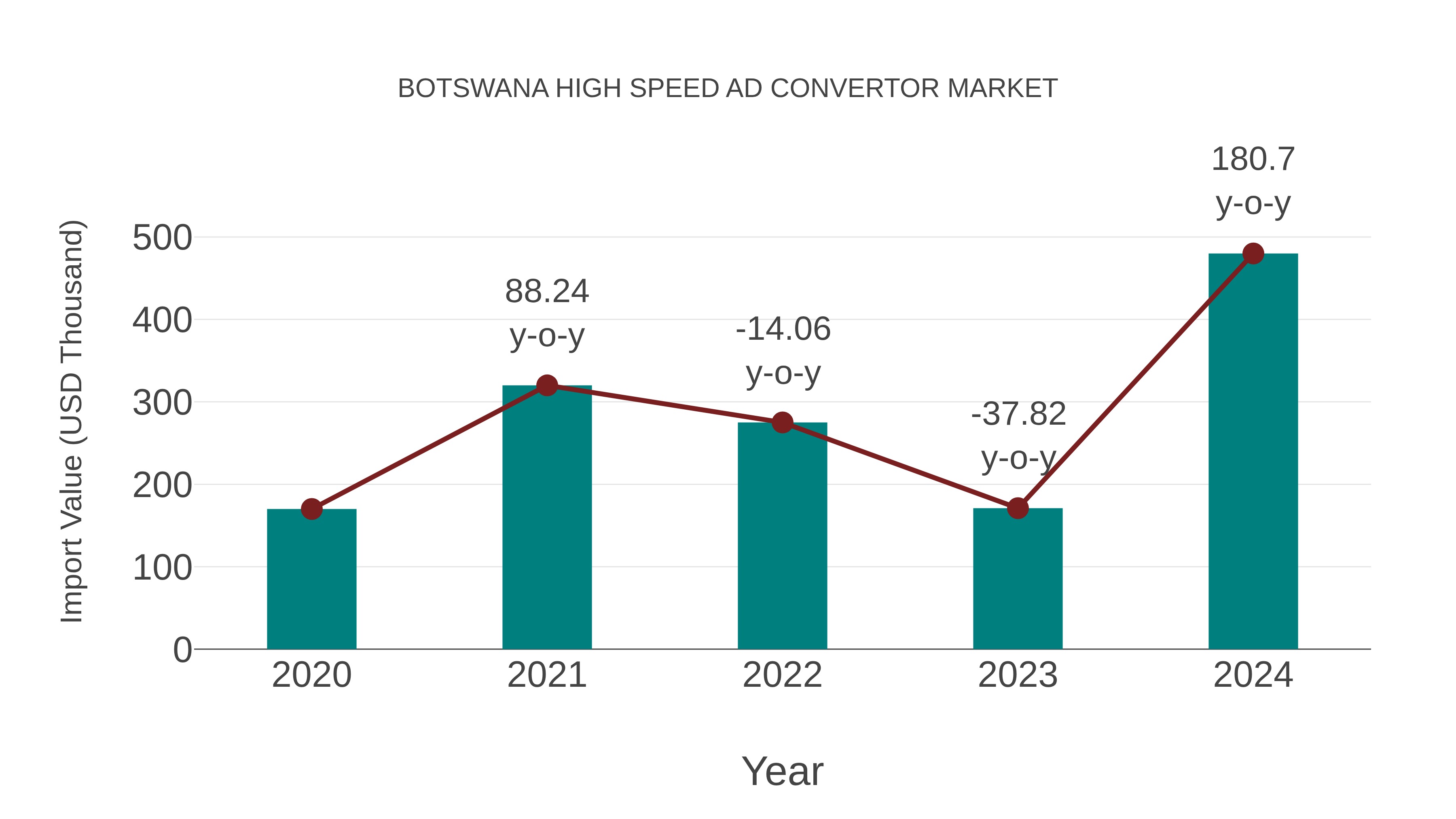  Botswana High Speed Ad Convertor Market: Import Trend Analysis
