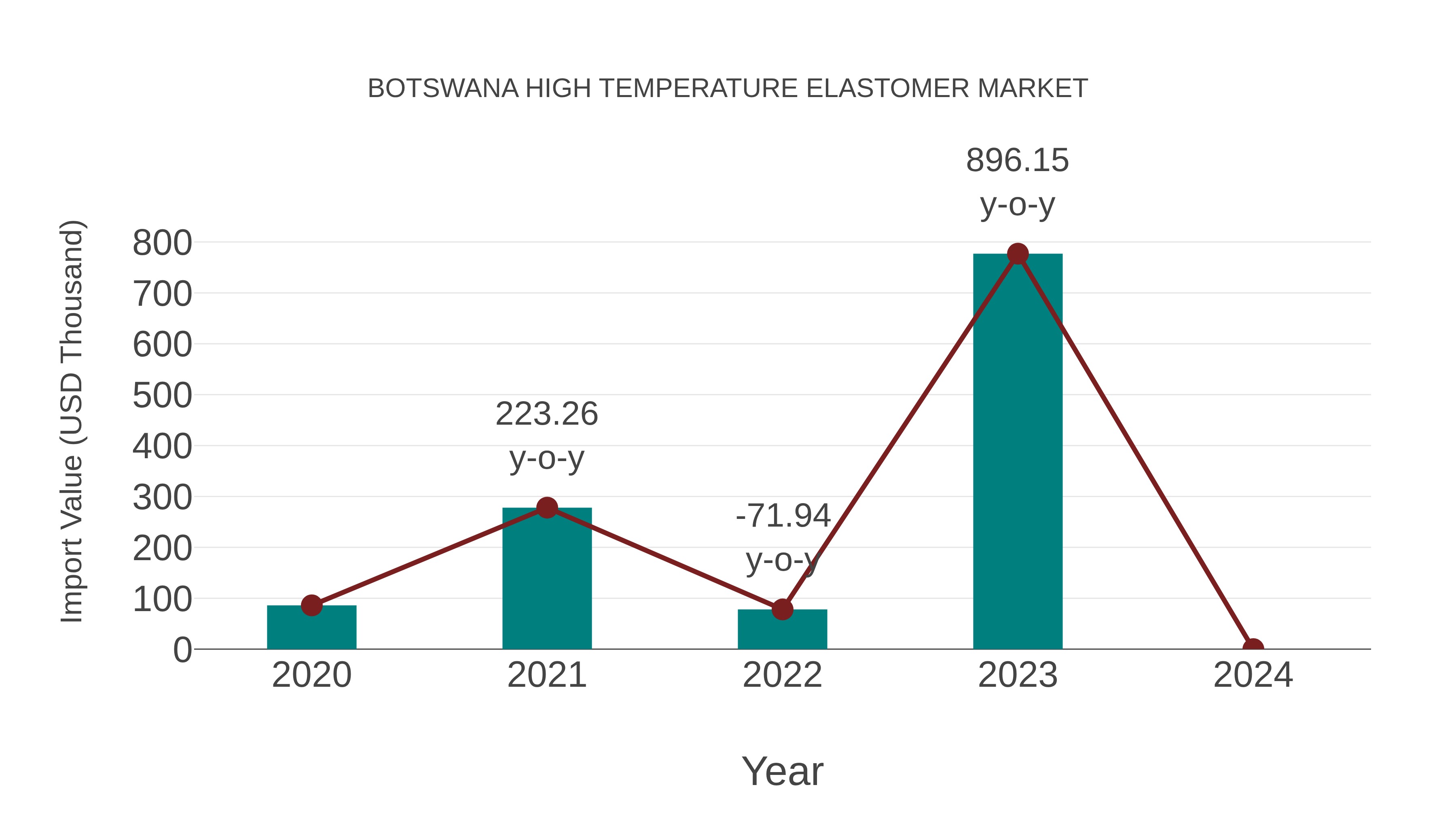  Botswana High Temperature Elastomer Market: Import Trend Analysis