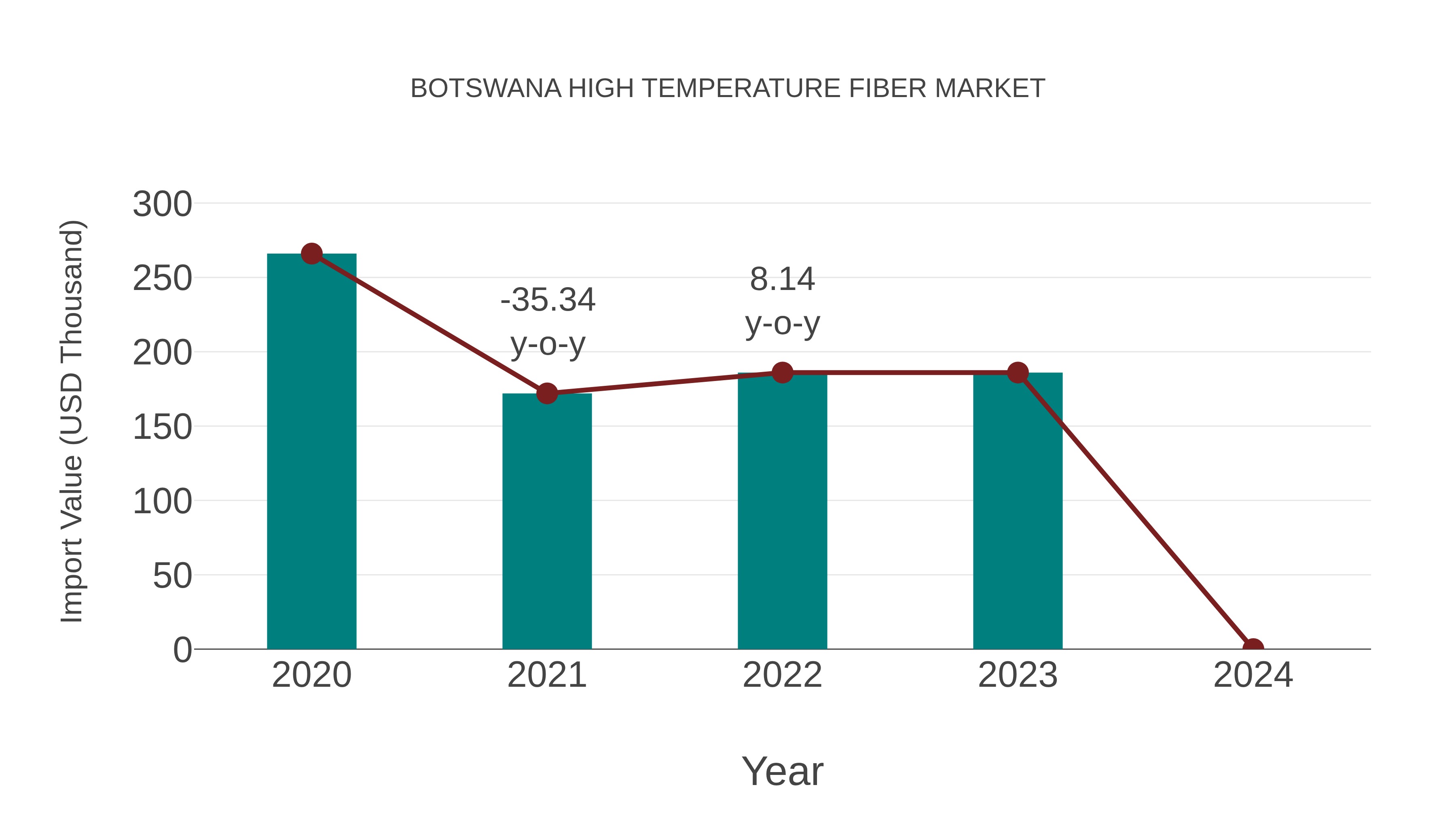  Botswana High Temperature Fiber Market: Import Trend Analysis