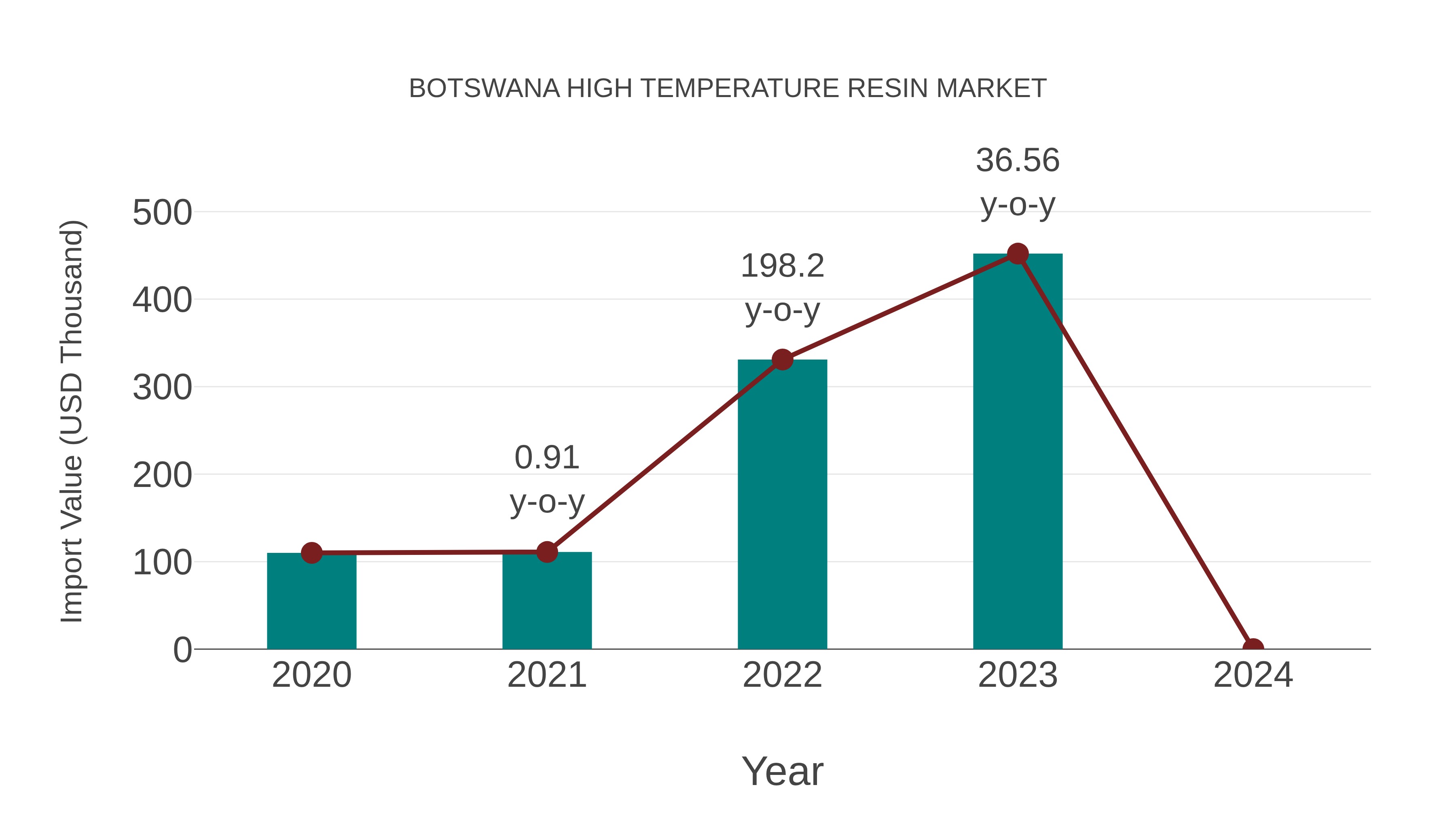 Botswana High Temperature Resin Market: Import Trend Analysis