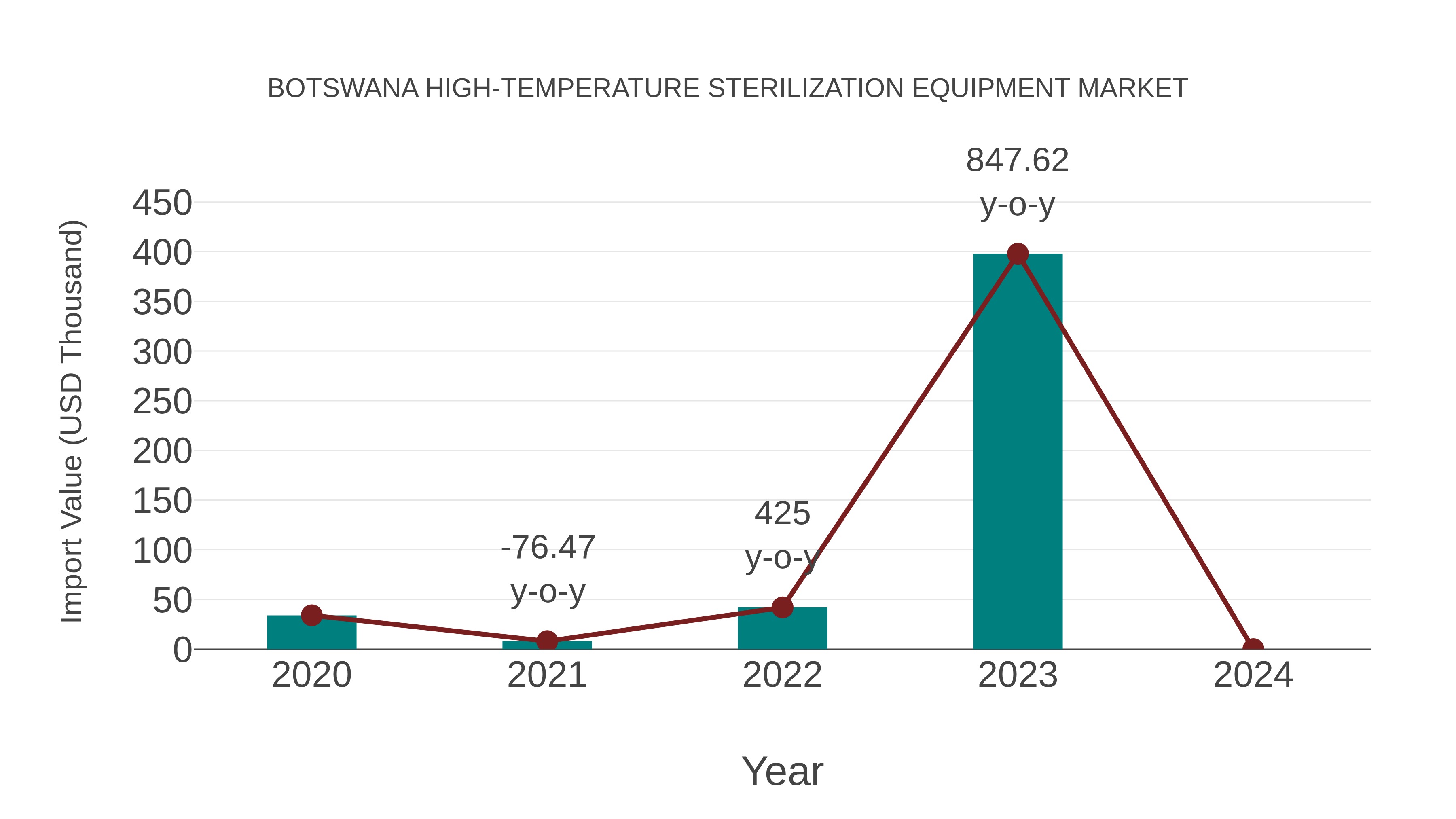  Botswana High-temperature Sterilization Equipment Market: Import Trend Analysis