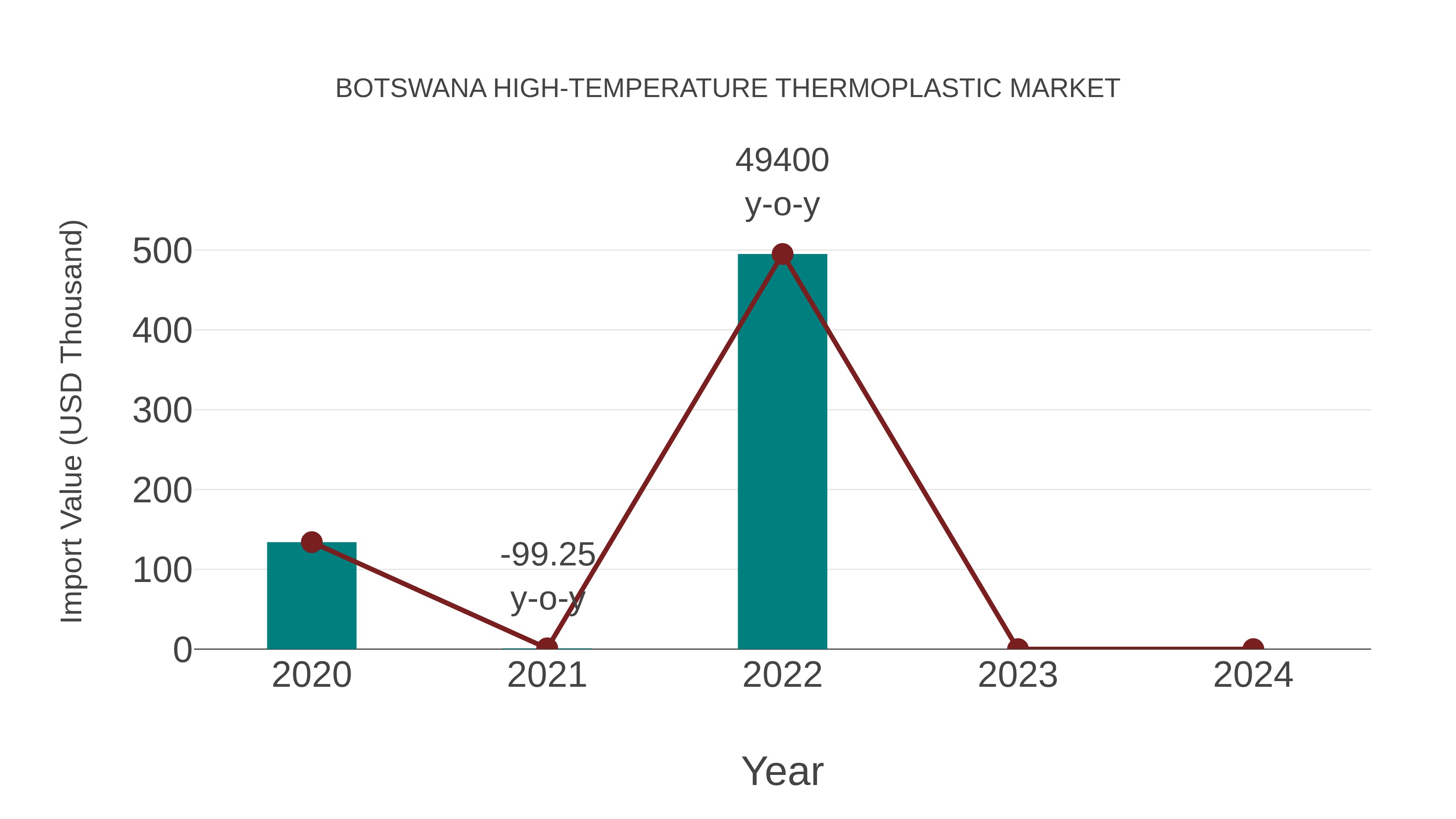  Botswana High-temperature Thermoplastic Market: Import Trend Analysis