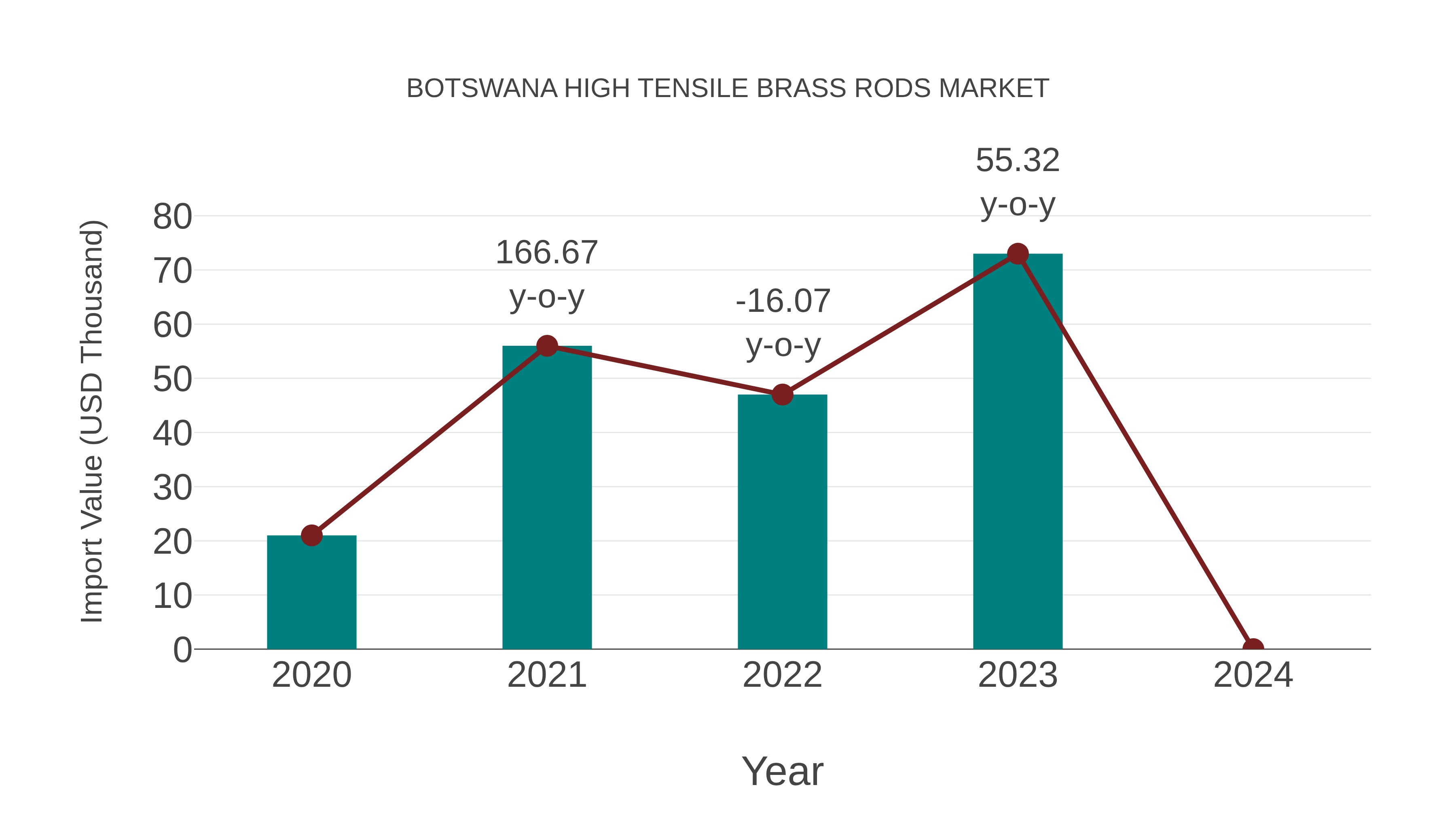  Botswana High Tensile Brass Rods Market: Import Trend Analysis