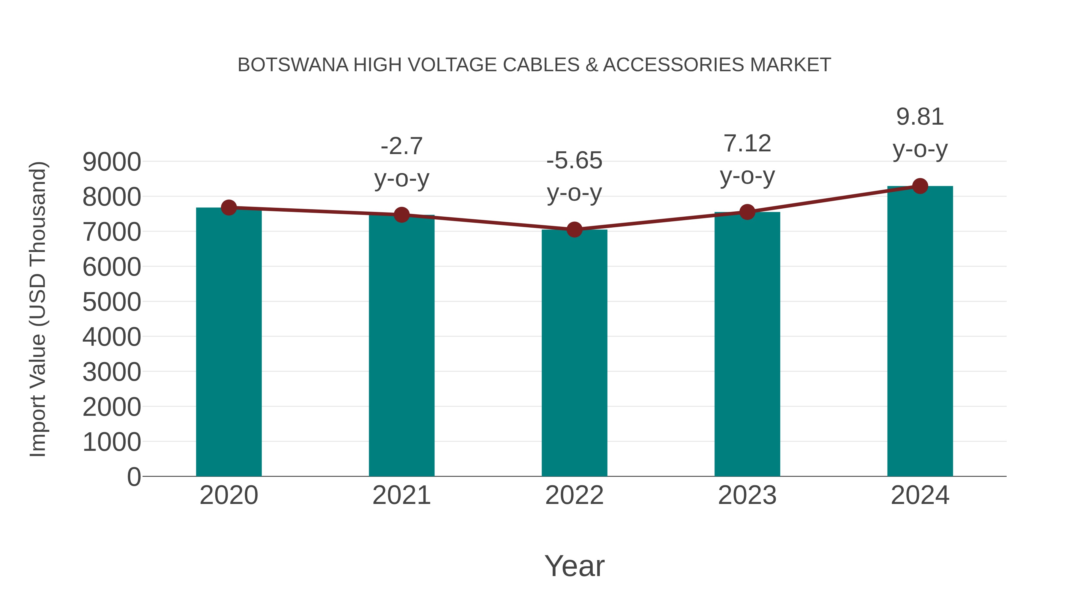 Botswana High Voltage Cables & Accessories Market: Import Trend Analysis