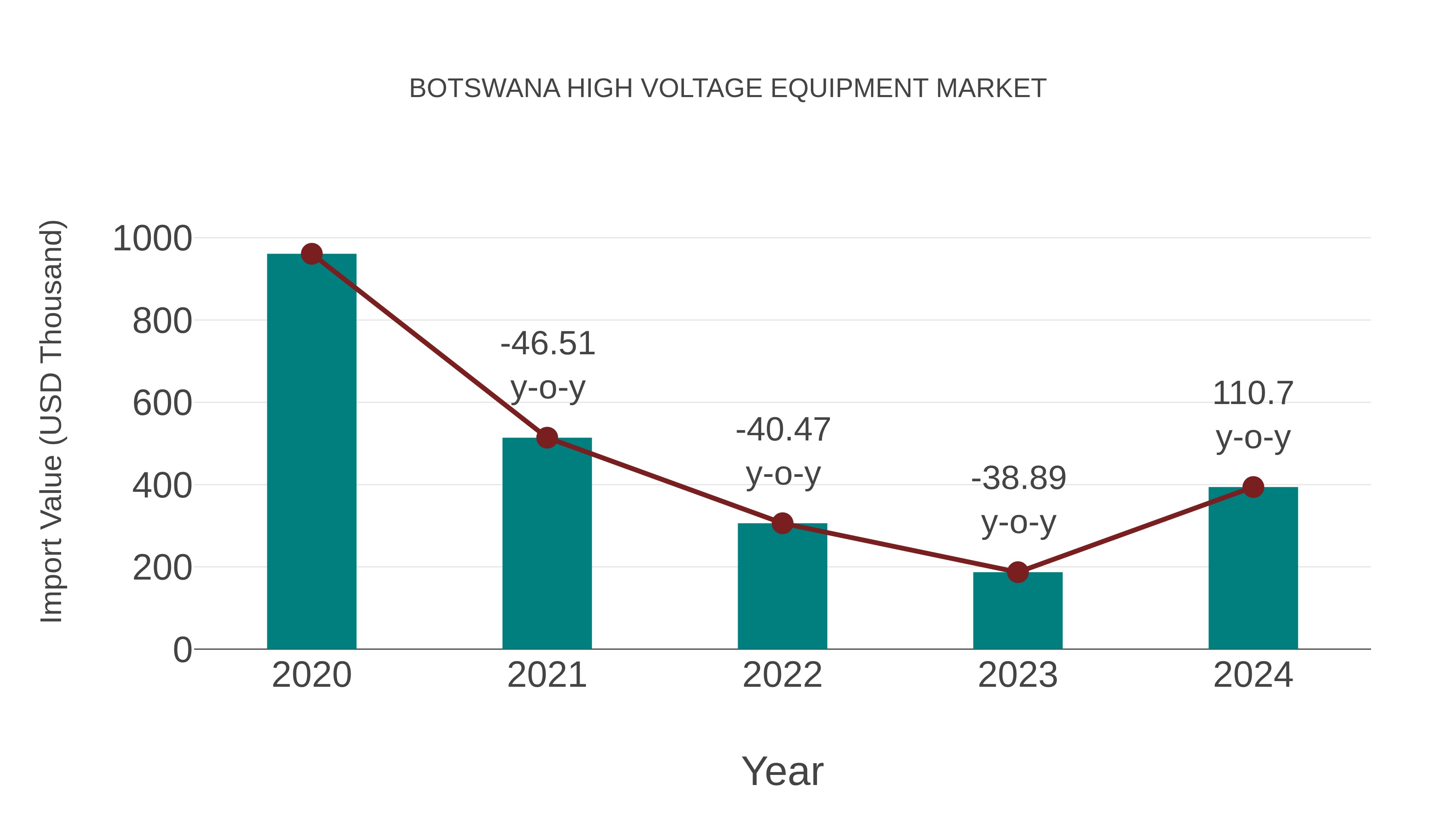 Botswana High Voltage Equipment Market: Import Trend Analysis