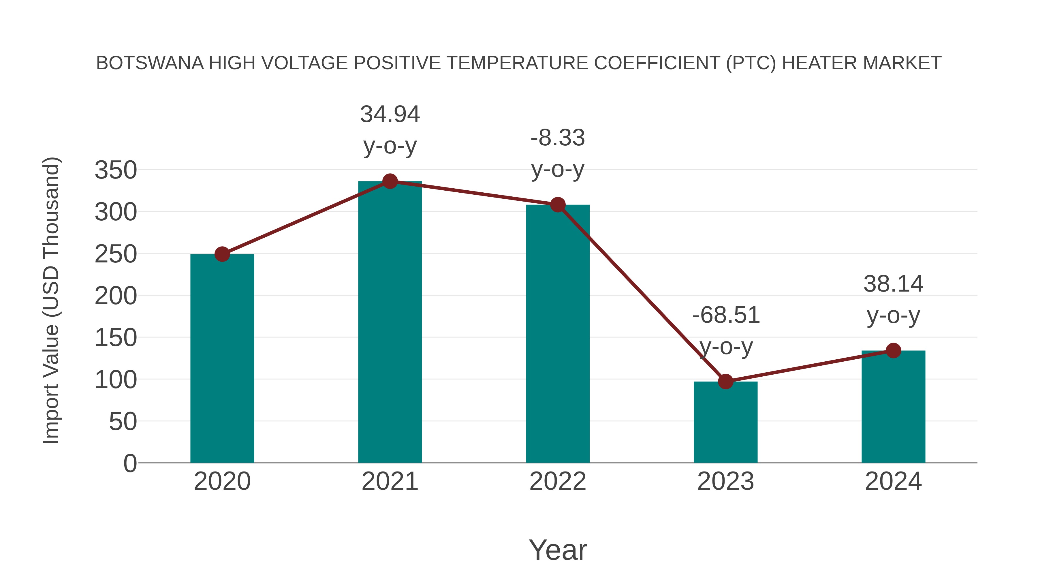  Botswana High Voltage Positive Temperature Coefficient (Ptc) Heater Market: Import Trend Analysis