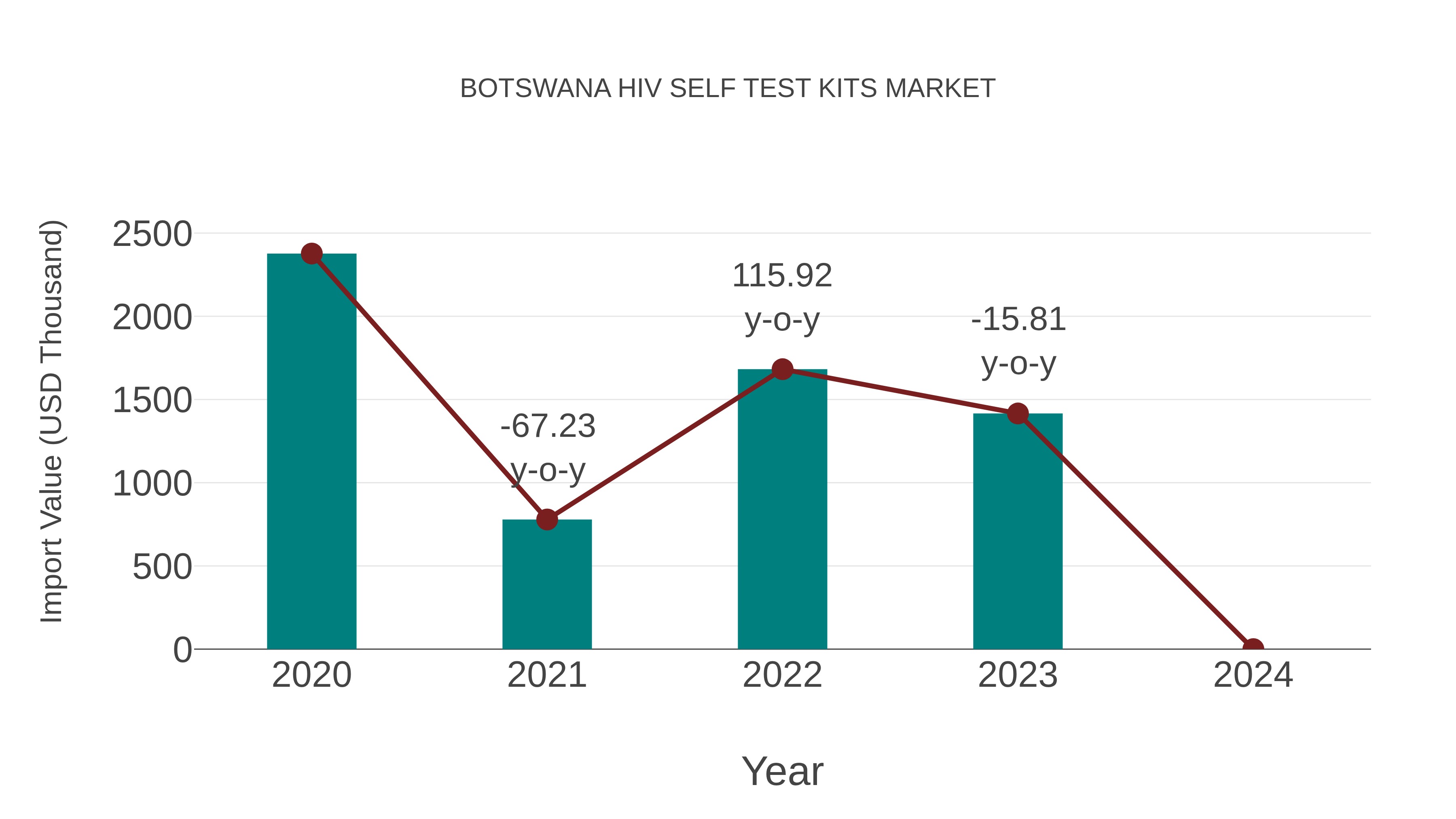  Botswana Hiv Self Test Kits Market: Import Trend Analysis