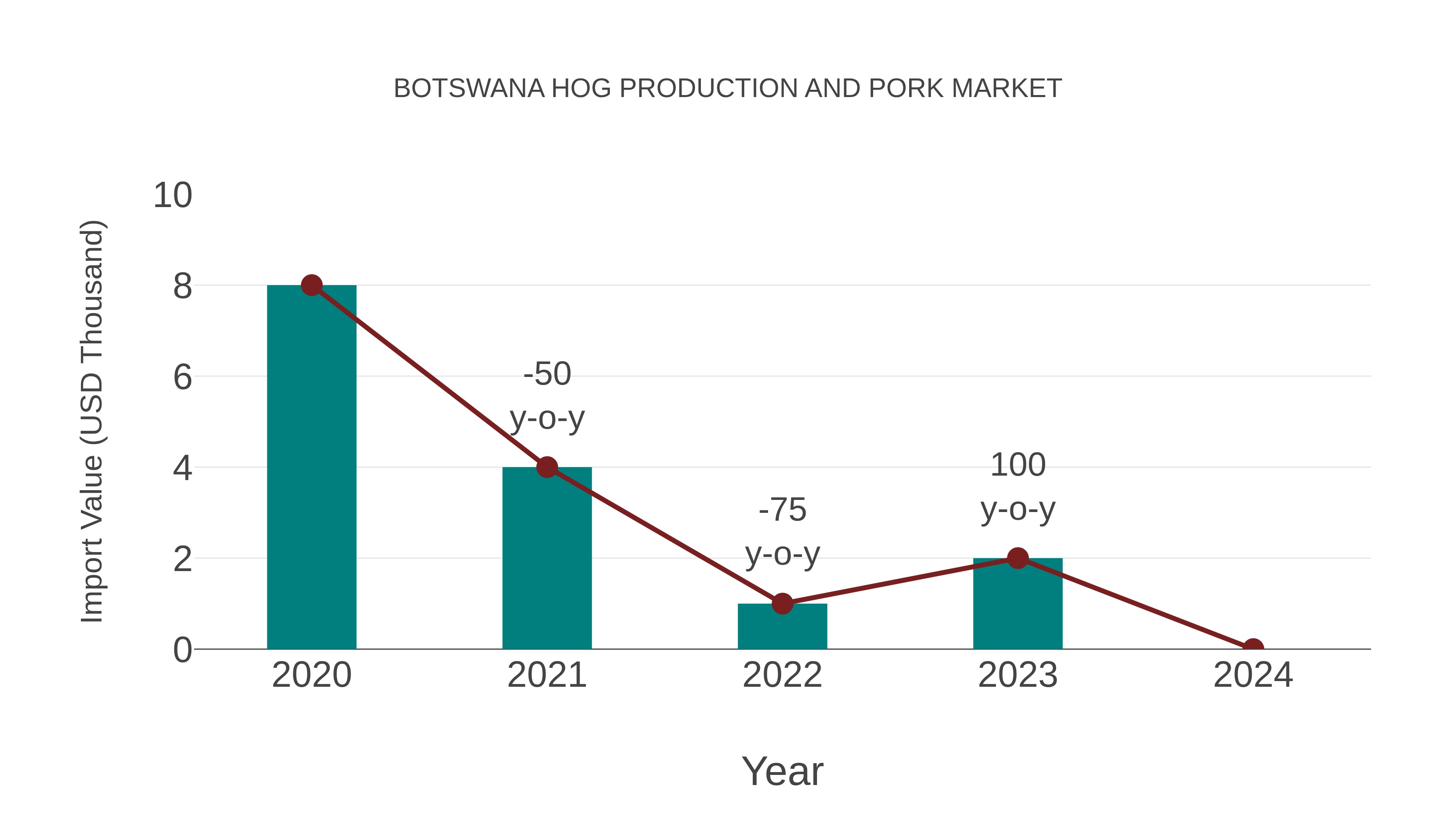  Botswana Hog Production and Pork Market: Import Trend Analysis