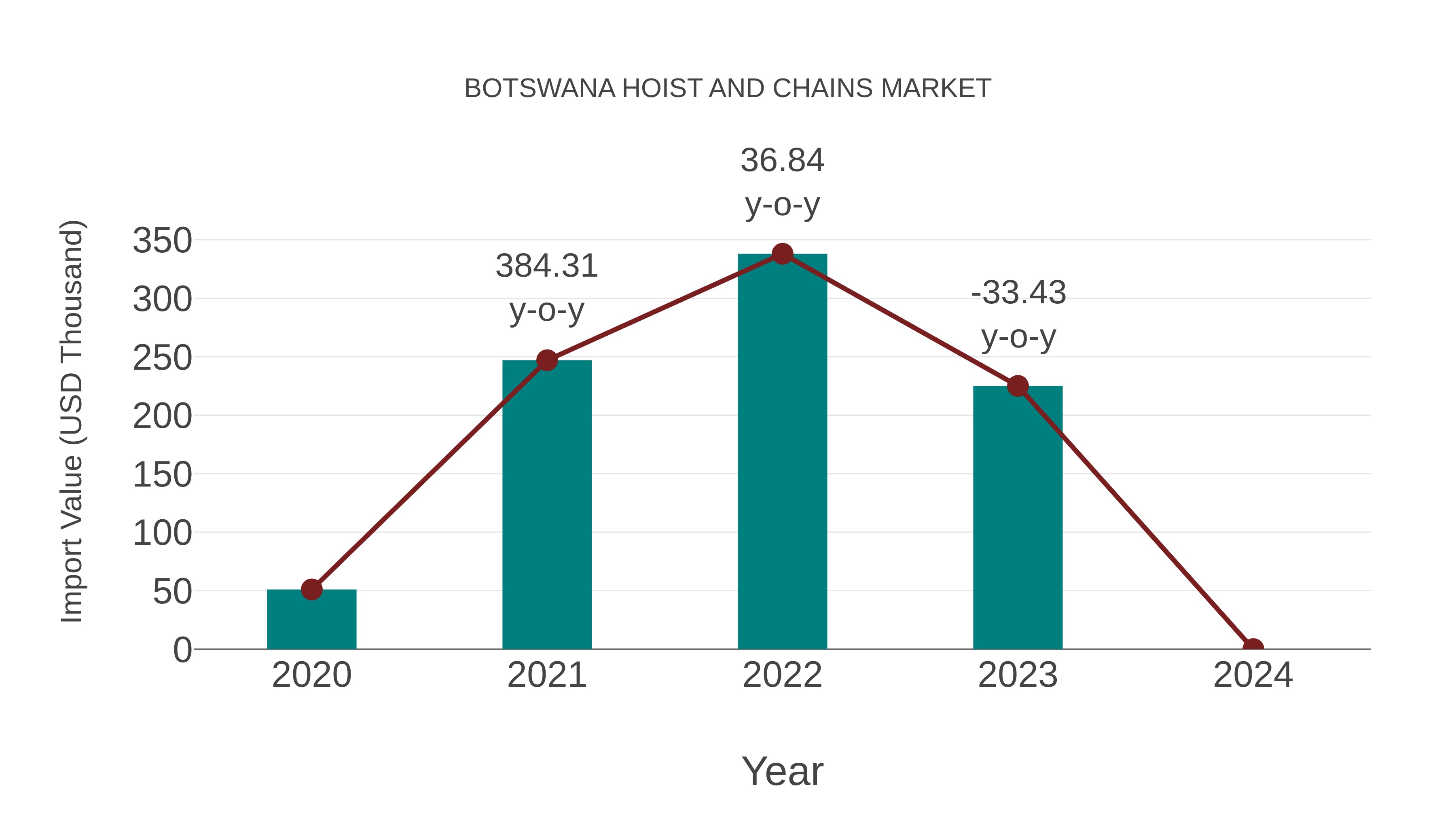  Botswana Hoist and Chains Market: Import Trend Analysis