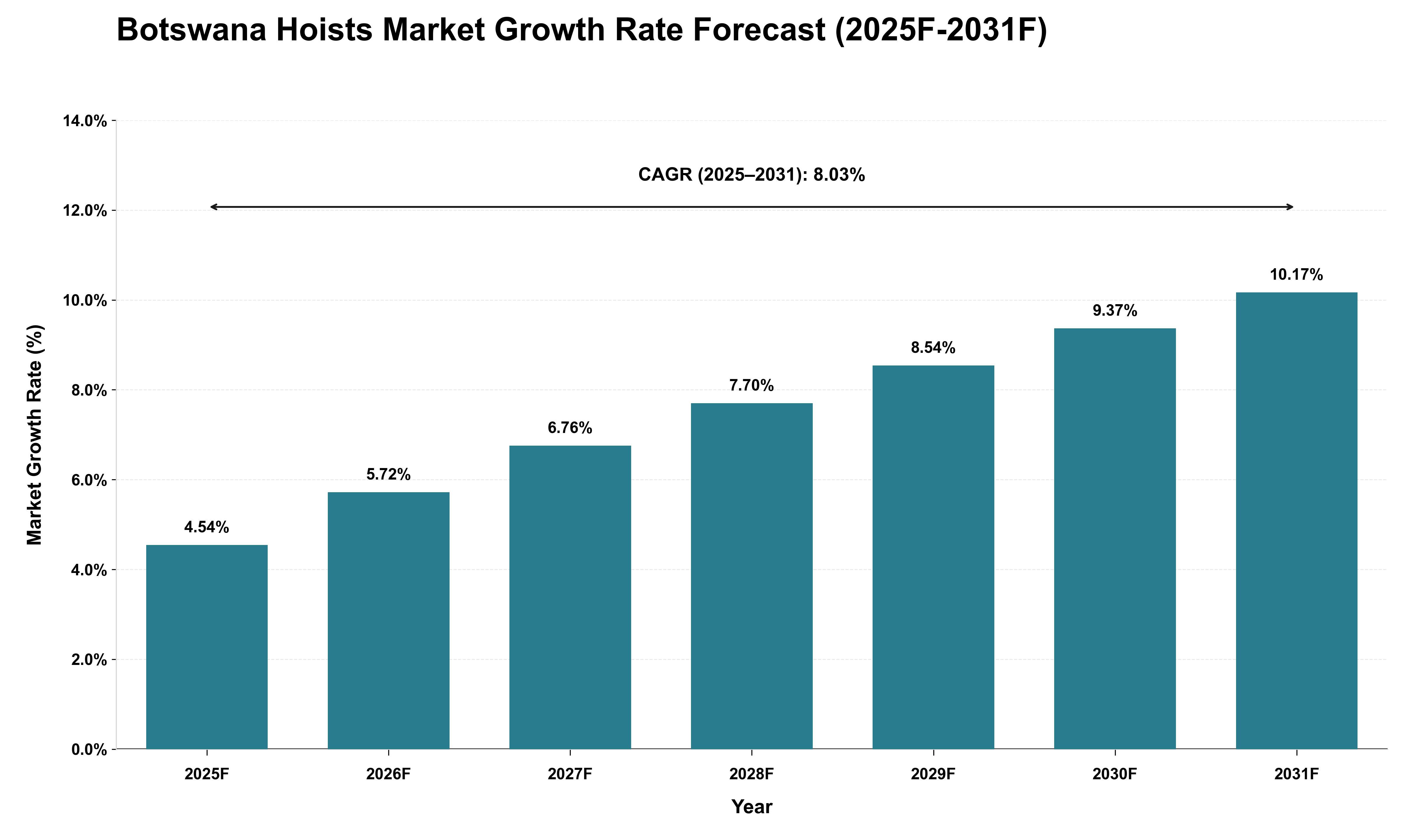 Botswana Hoists Market Growth Rate Analysis (2025 - 2031)