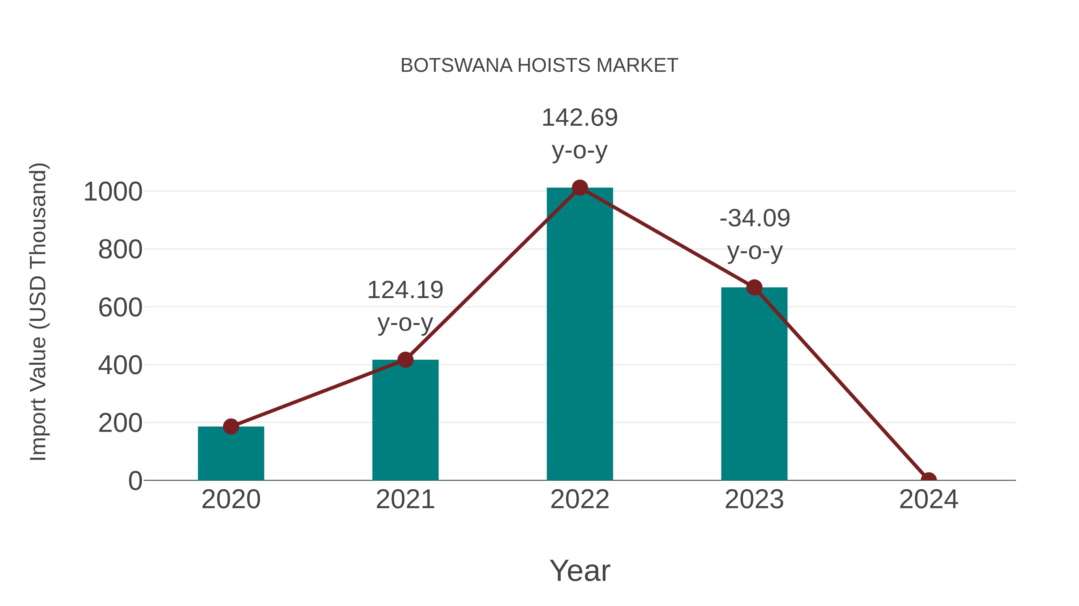  Botswana Hoists Market: Import Trend Analysis