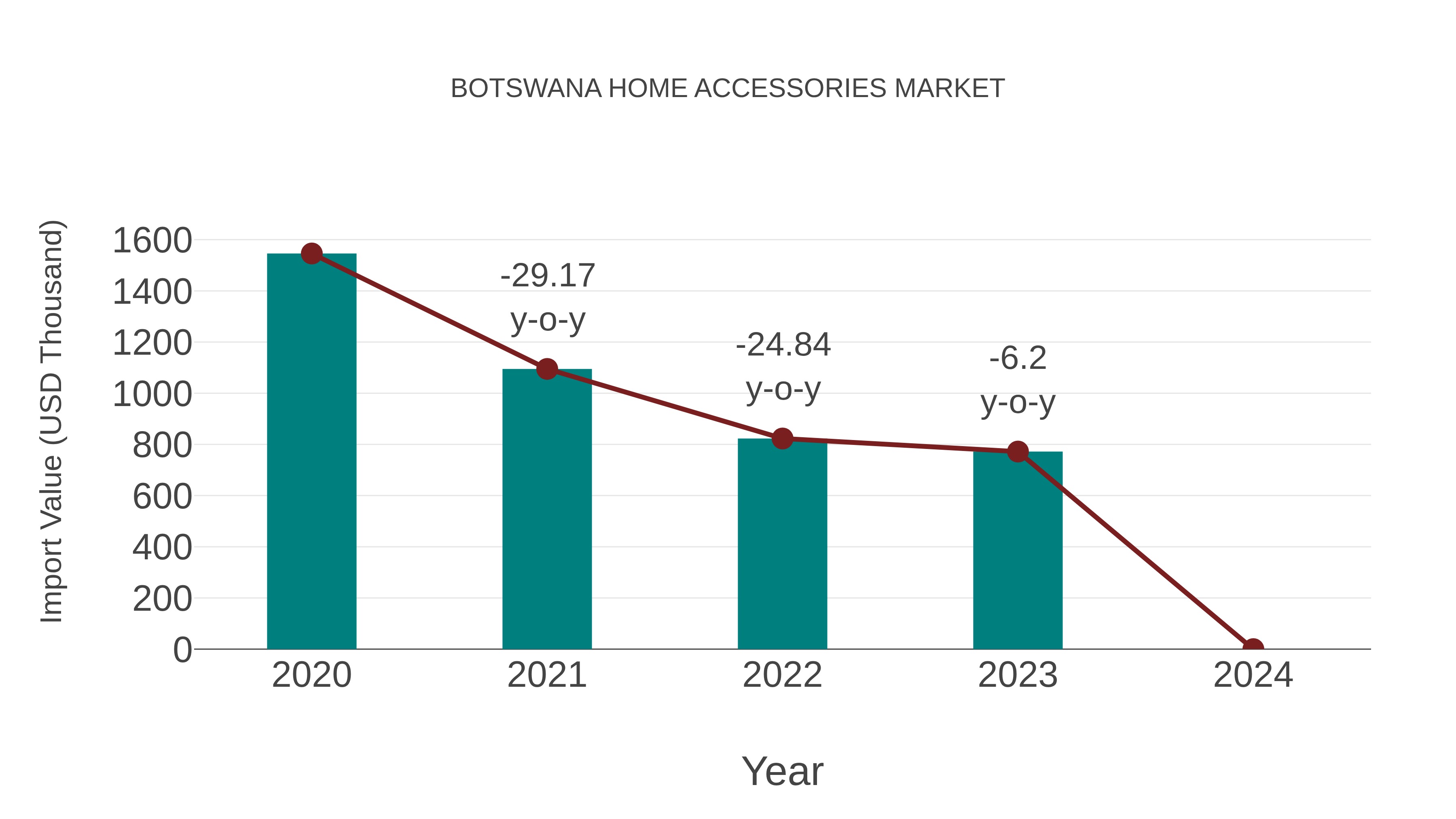 Botswana Home Accessories Market: Import Trend Analysis