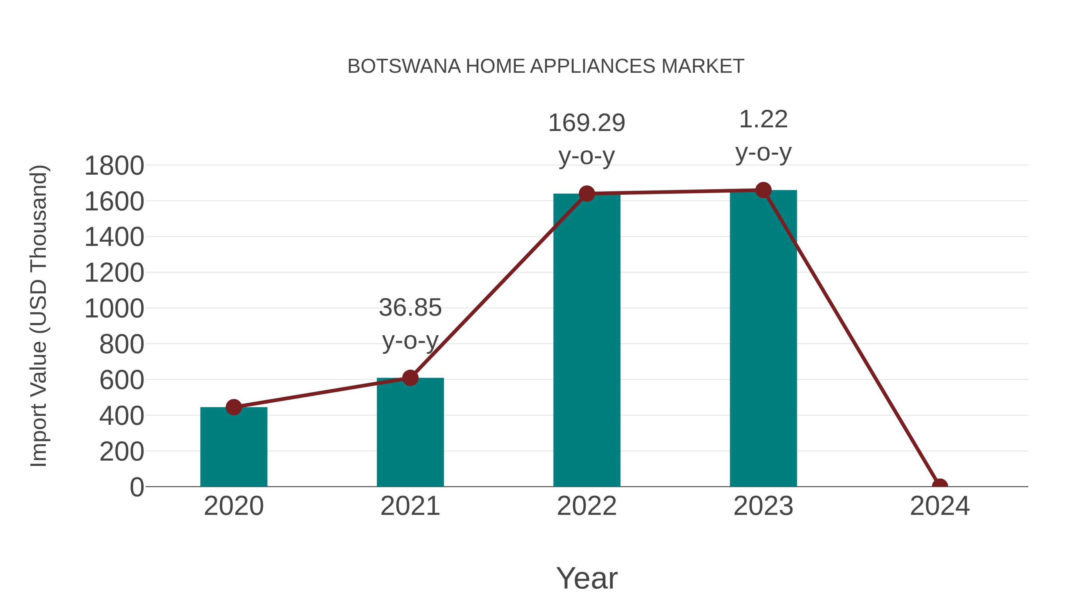  Botswana Home Appliances Market: Import Trend Analysis