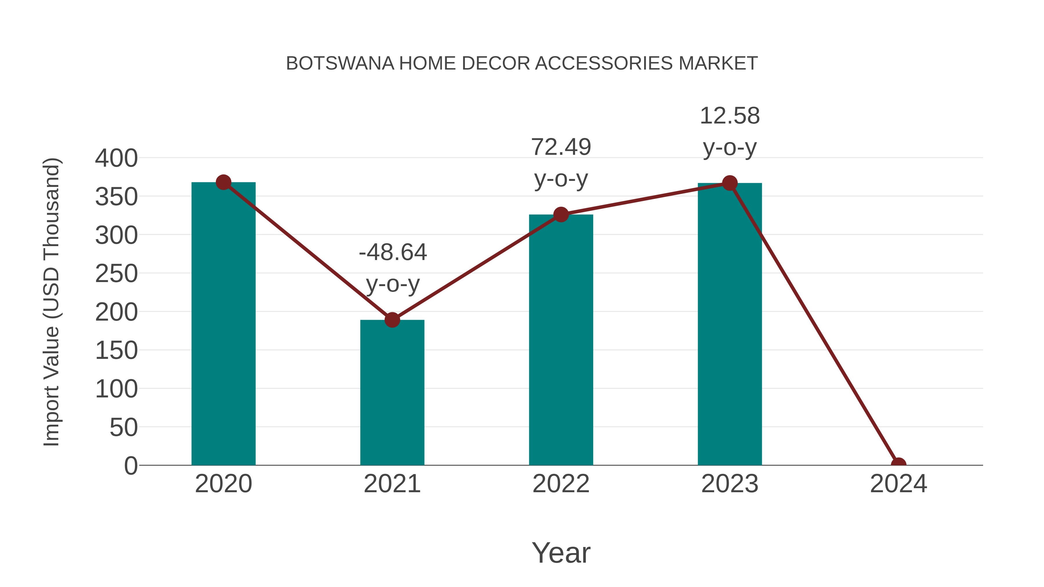  Botswana Home Decor Accessories Market: Import Trend Analysis