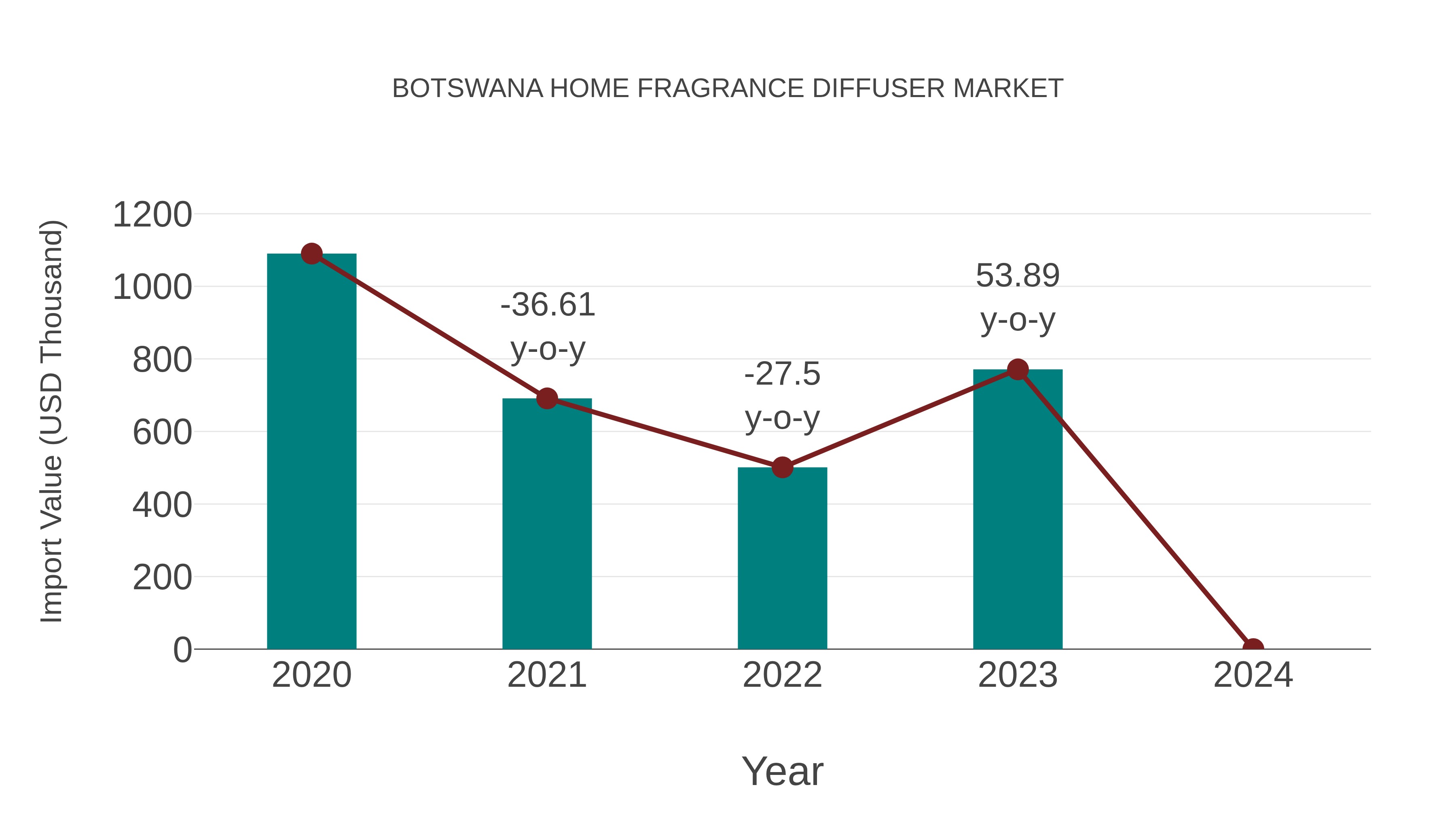 Botswana Home Fragrance Diffuser Market: Import Trend Analysis