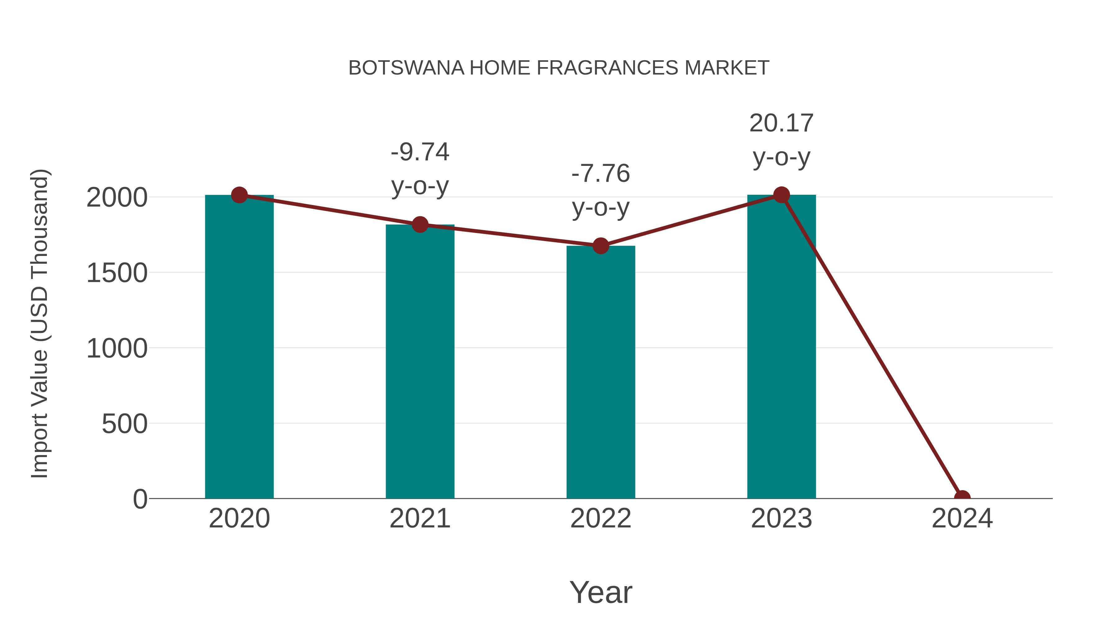  Botswana Home Fragrances Market: Import Trend Analysis