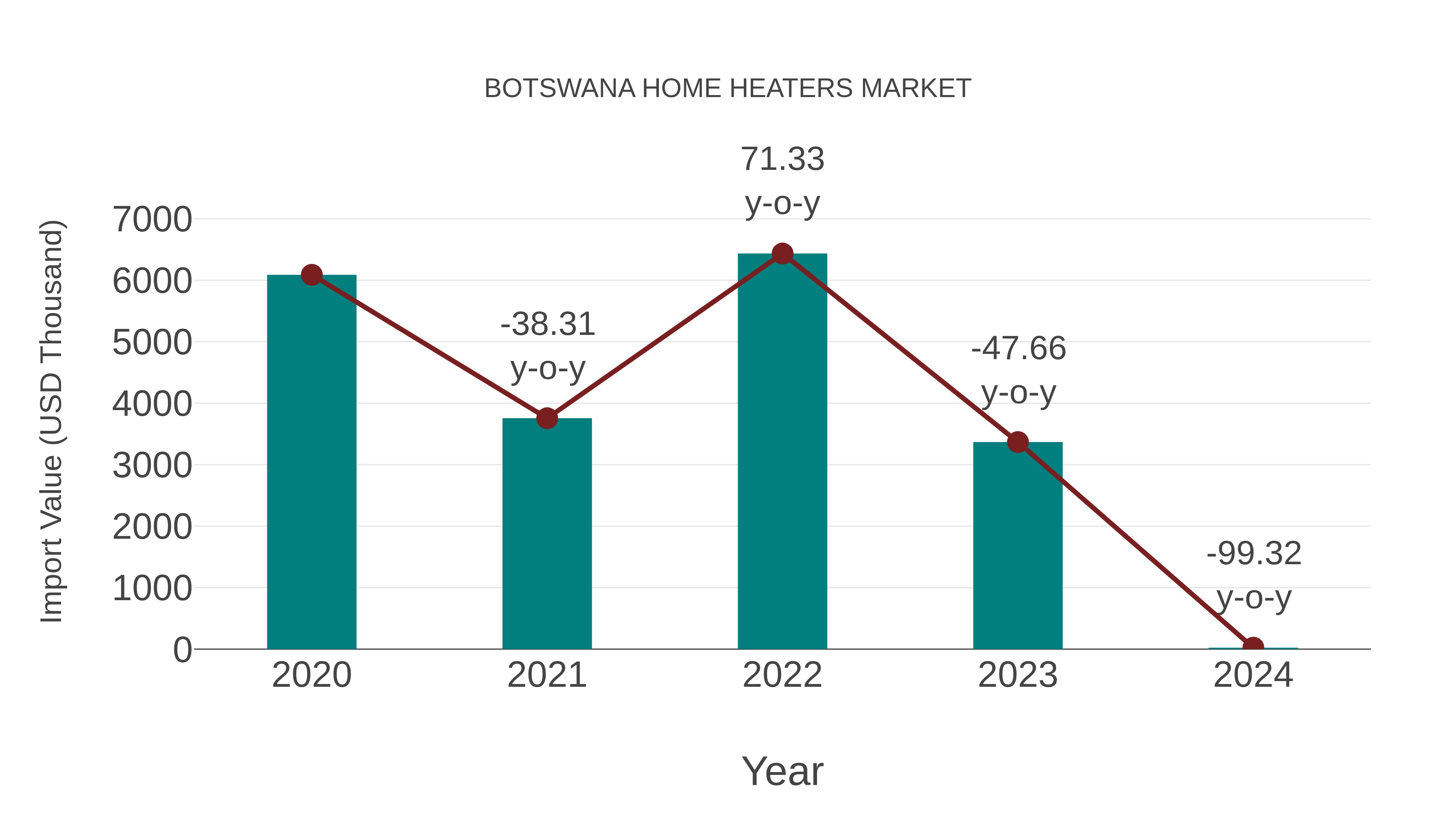  Botswana Home Heaters Market: Import Trend Analysis