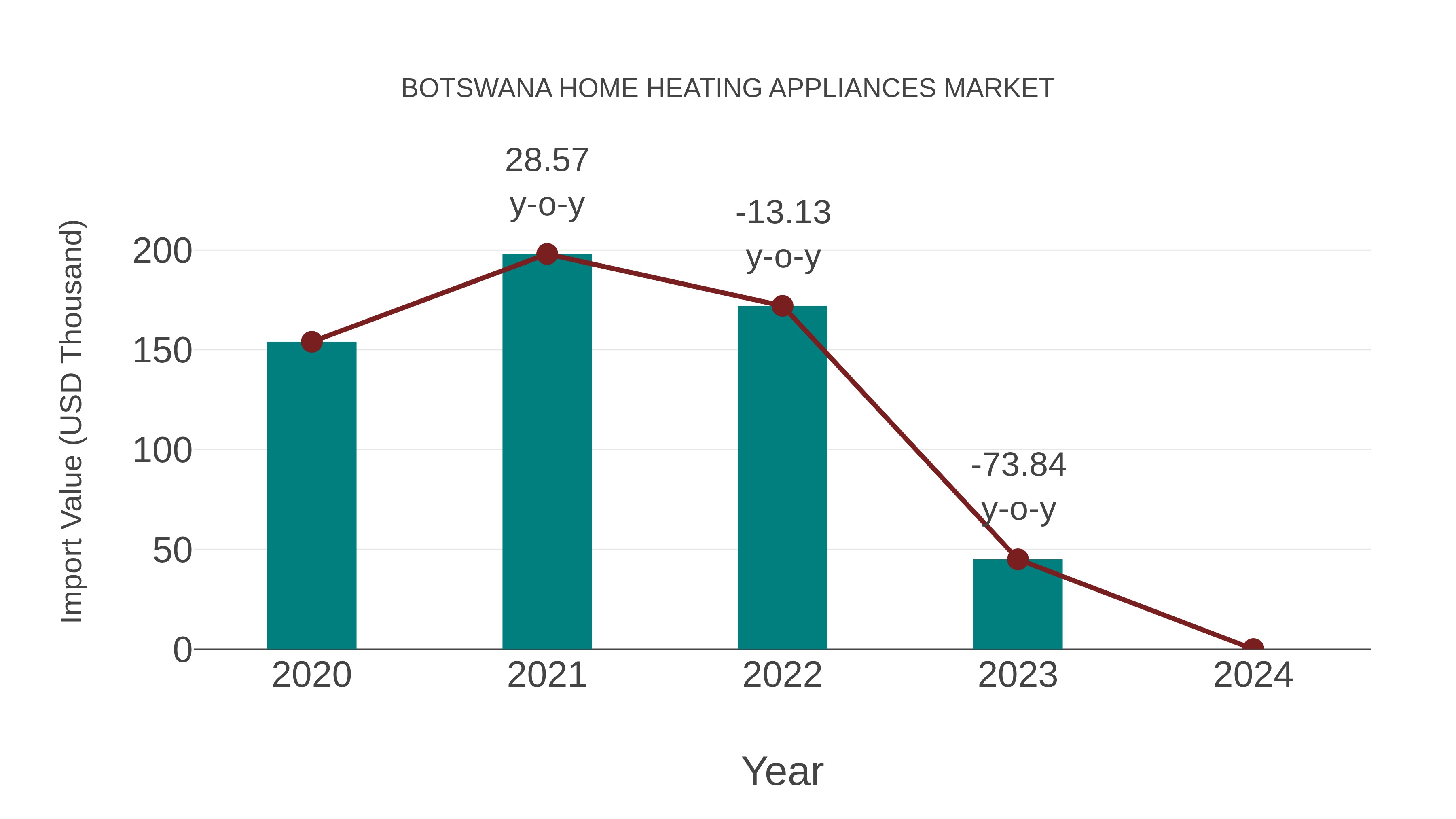  Botswana Home Heating Appliances Market: Import Trend Analysis