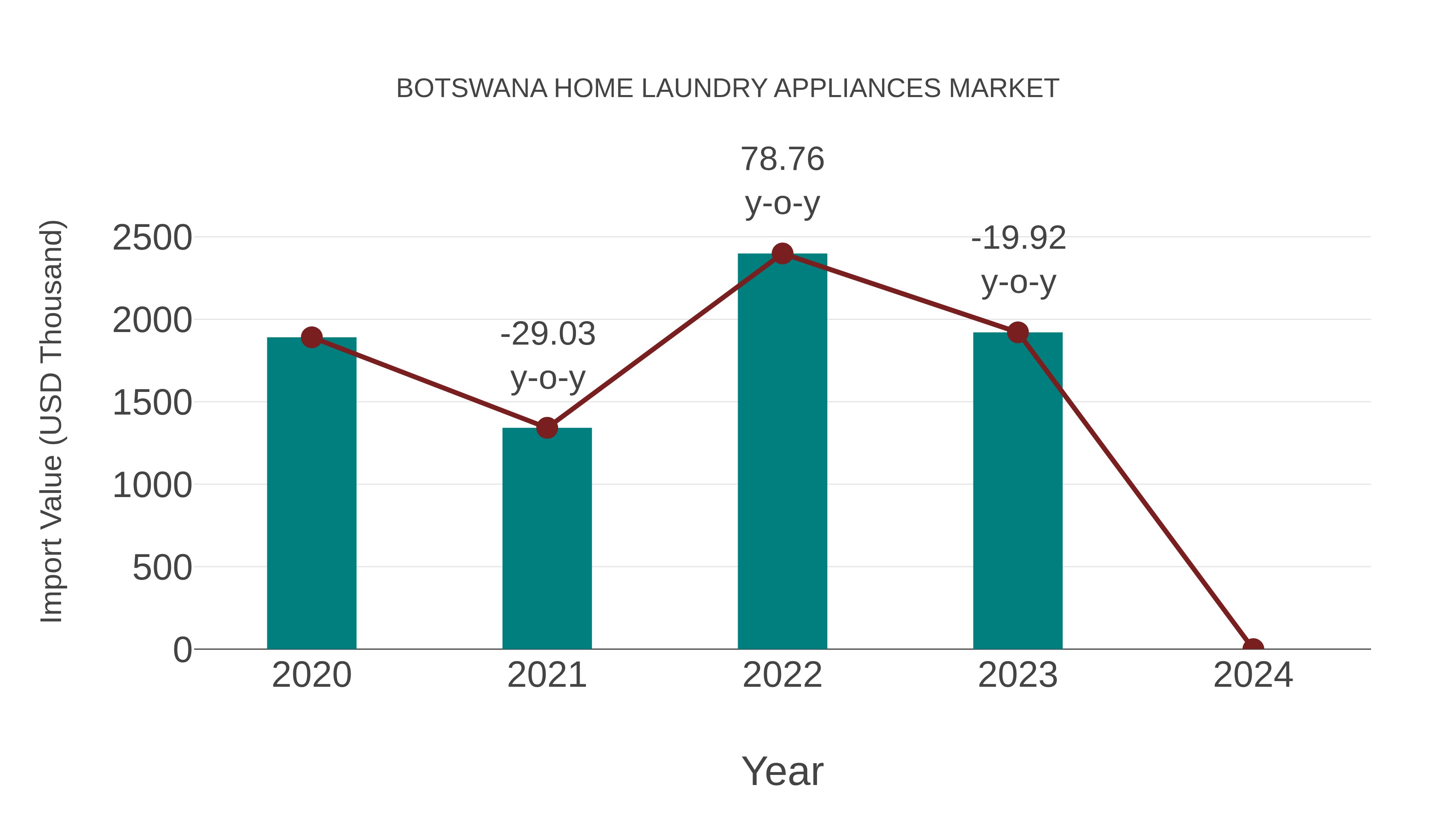  Botswana Home Laundry Appliances Market: Import Trend Analysis
