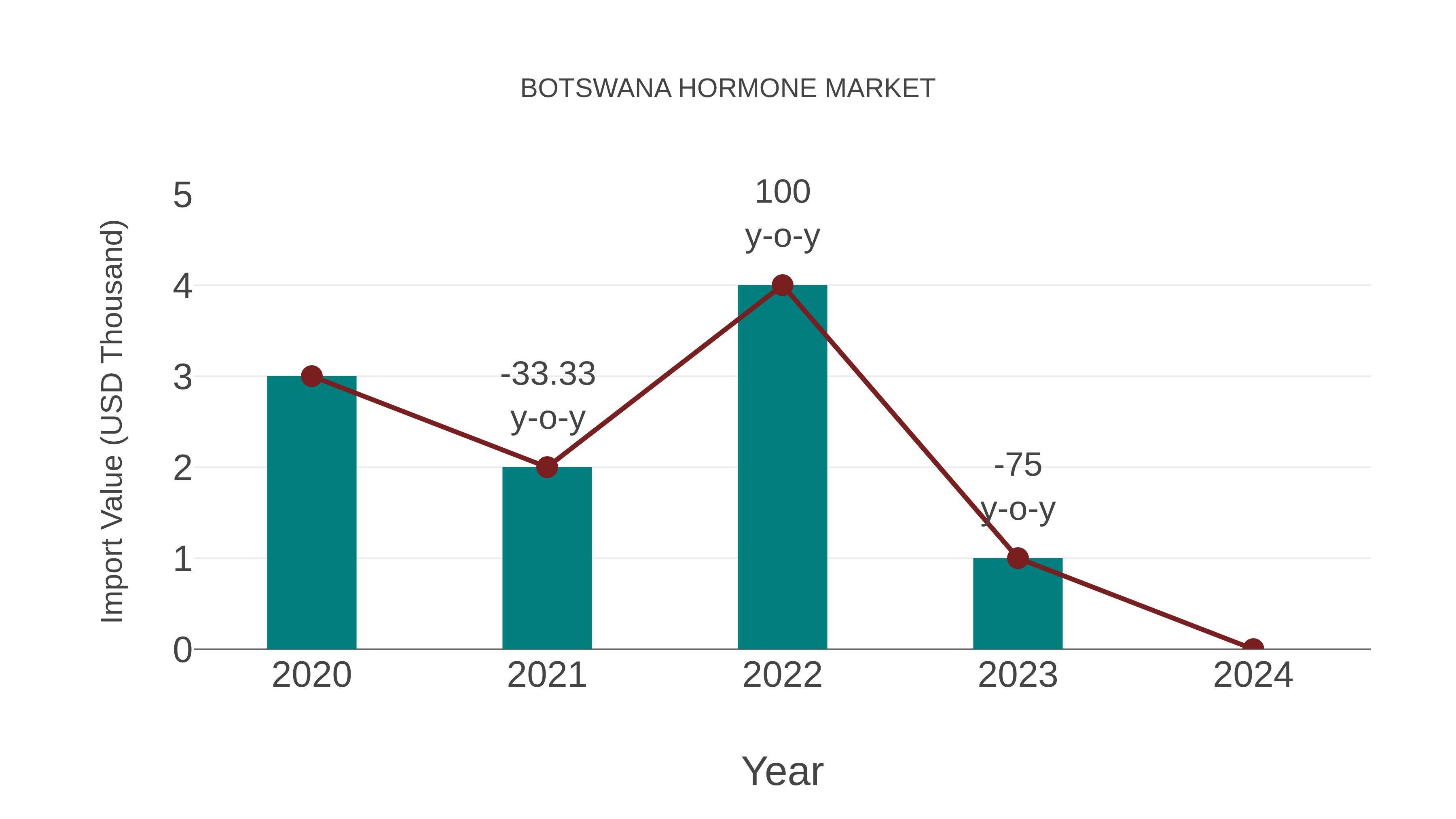  Botswana Hormone Market: Import Trend Analysis