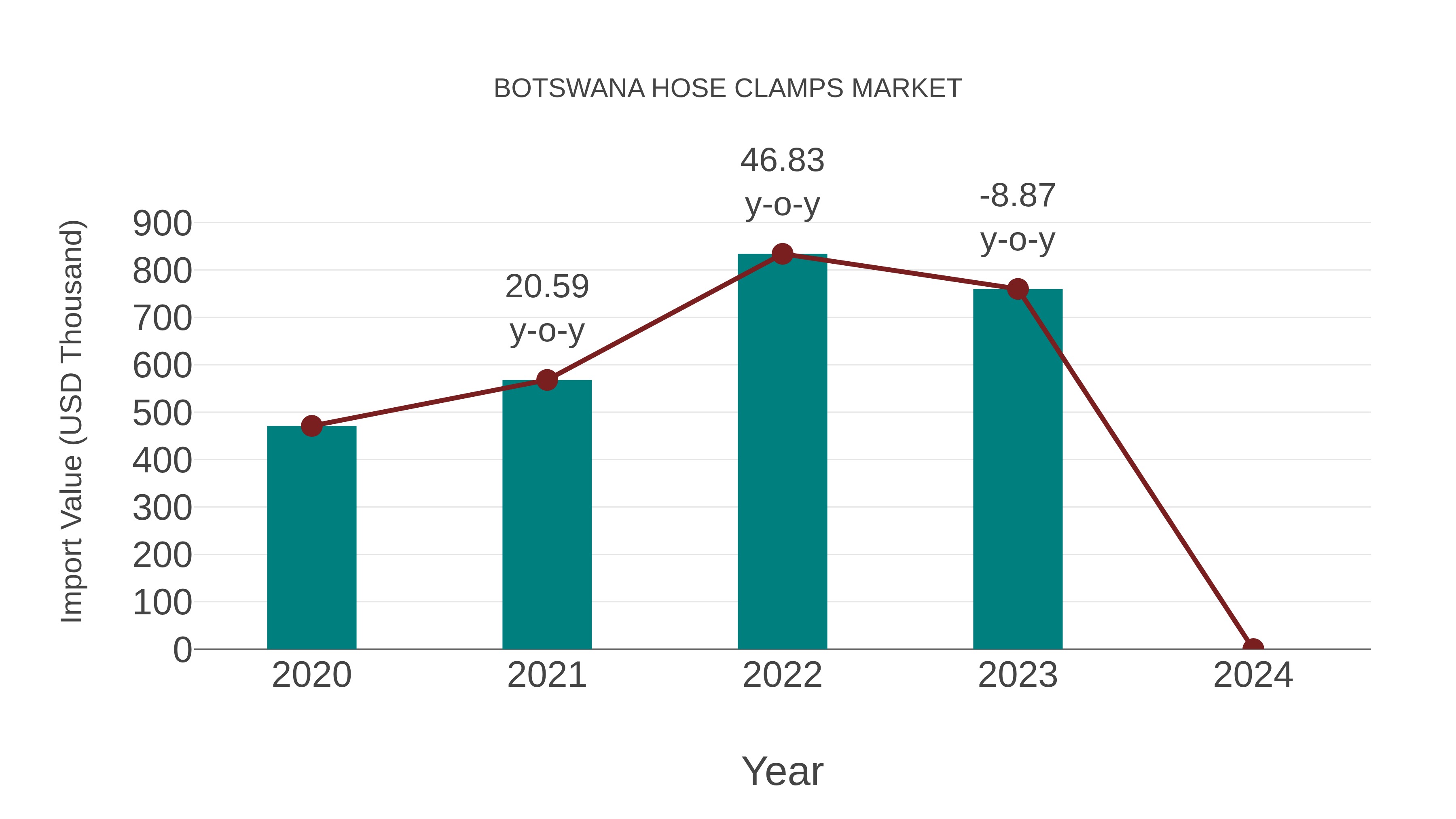  Botswana Hose Clamps Market: Import Trend Analysis
