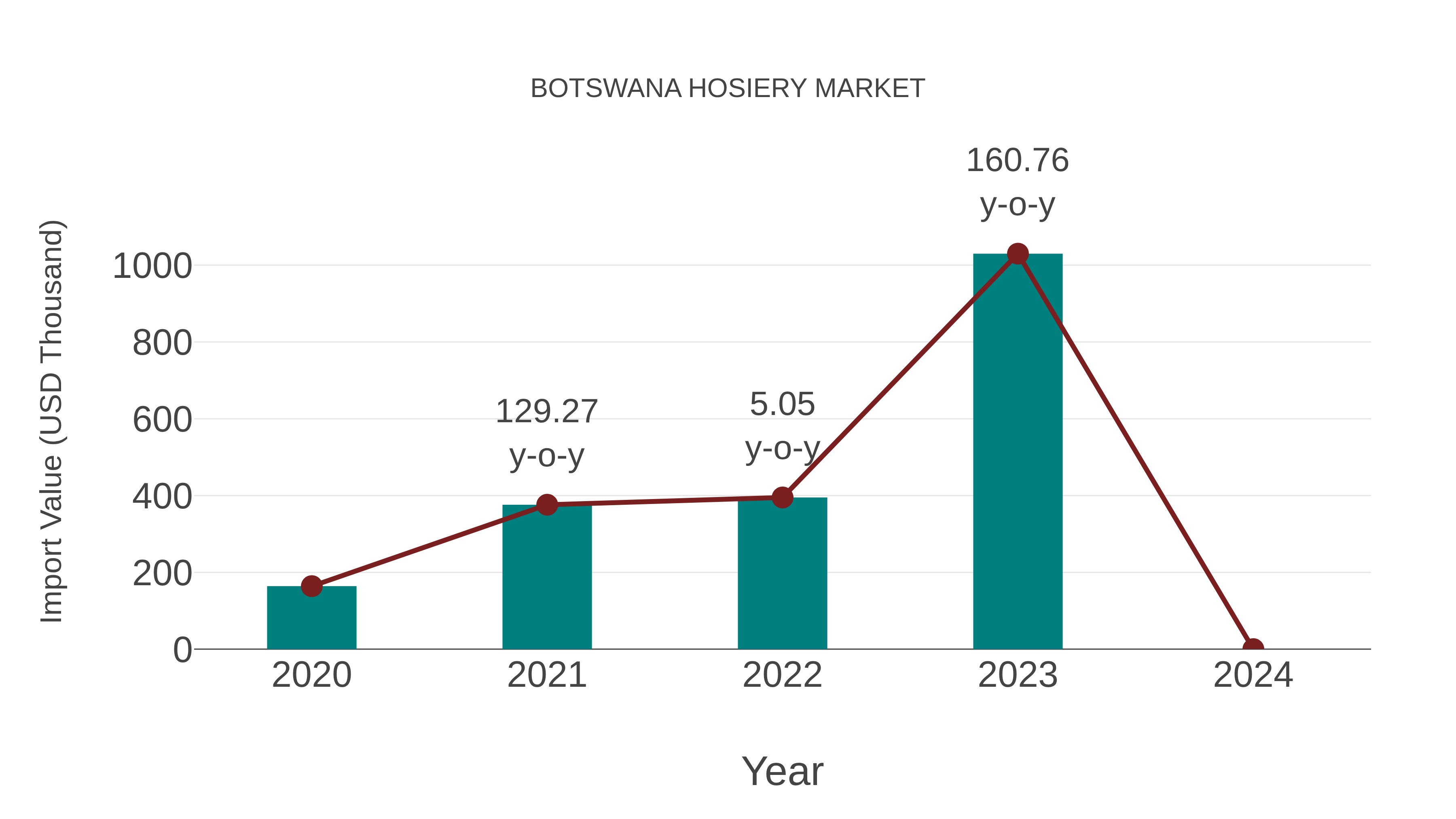  Botswana Hosiery Market: Import Trend Analysis