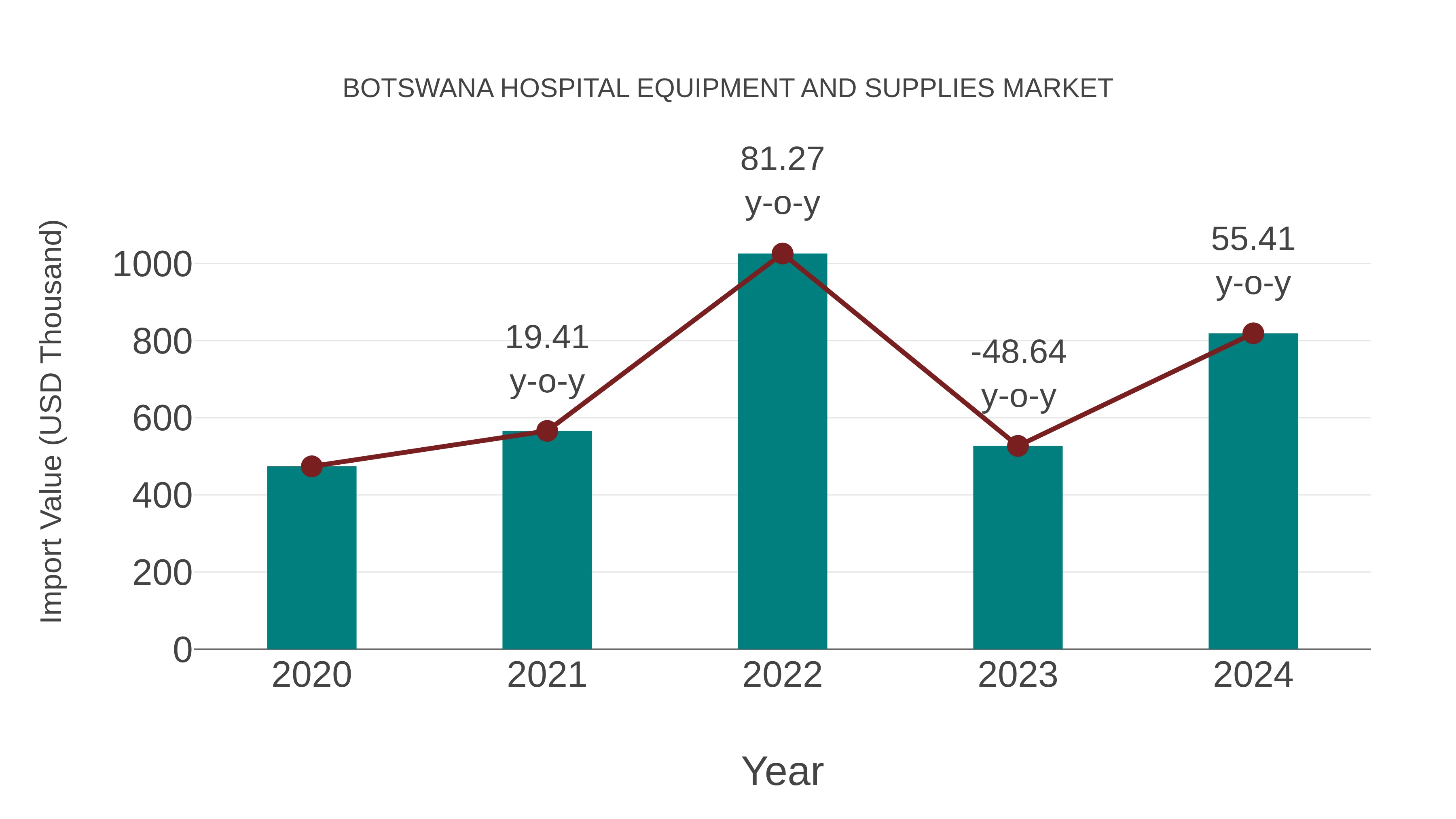  Botswana Hospital Equipment and Supplies Market: Import Trend Analysis