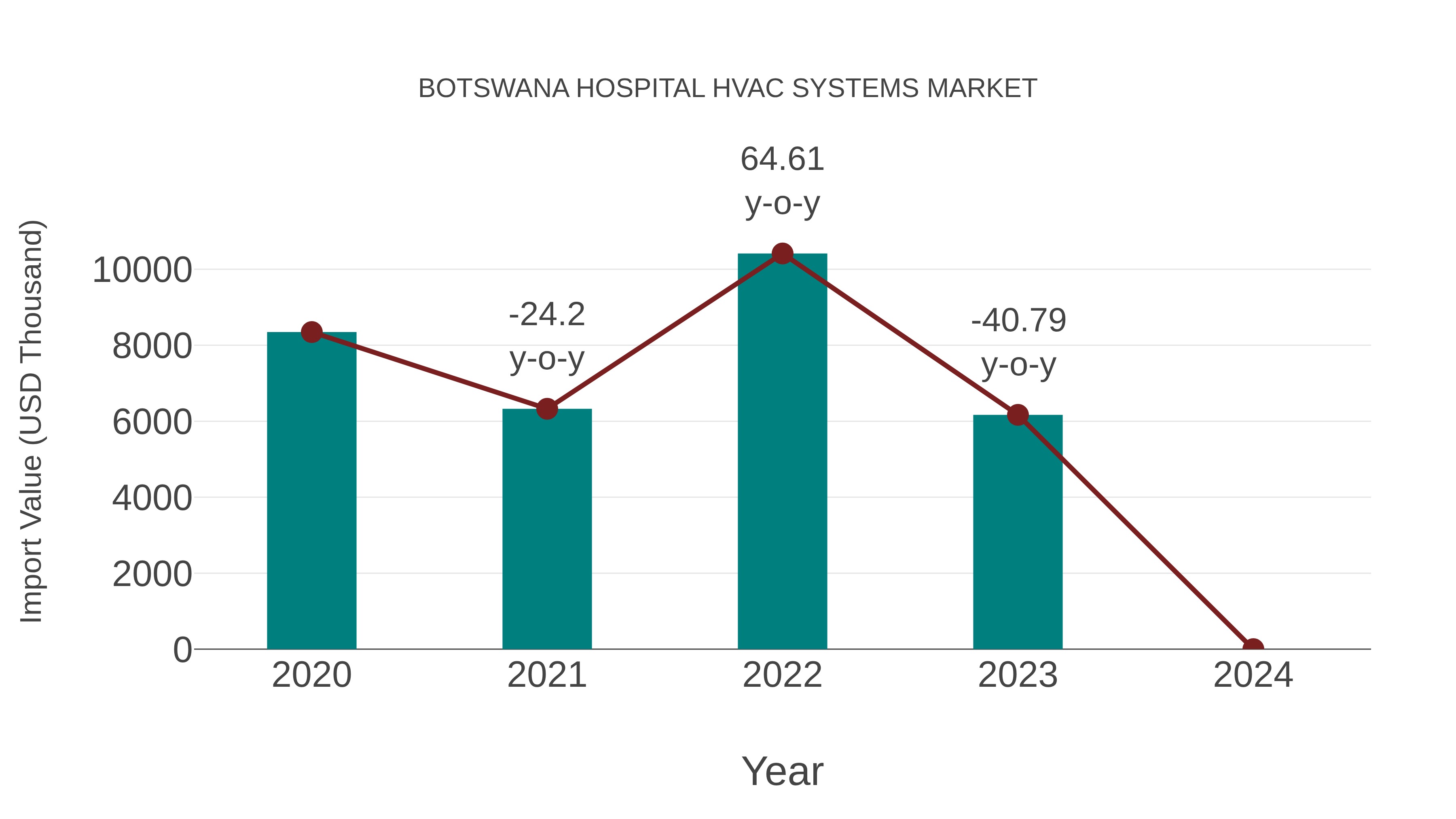  Botswana Hospital Hvac Systems Market: Import Trend Analysis